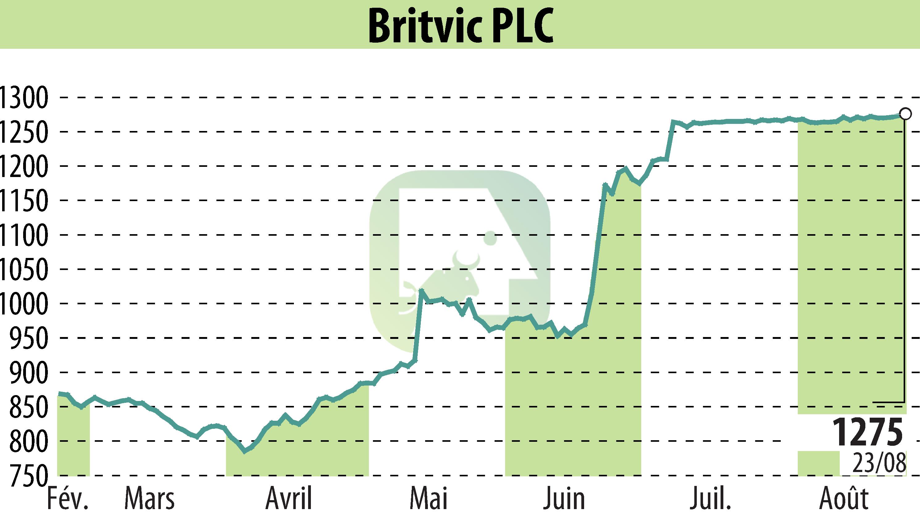 Stock price chart of Britvic Plc  (EBR:BVIC) showing fluctuations.