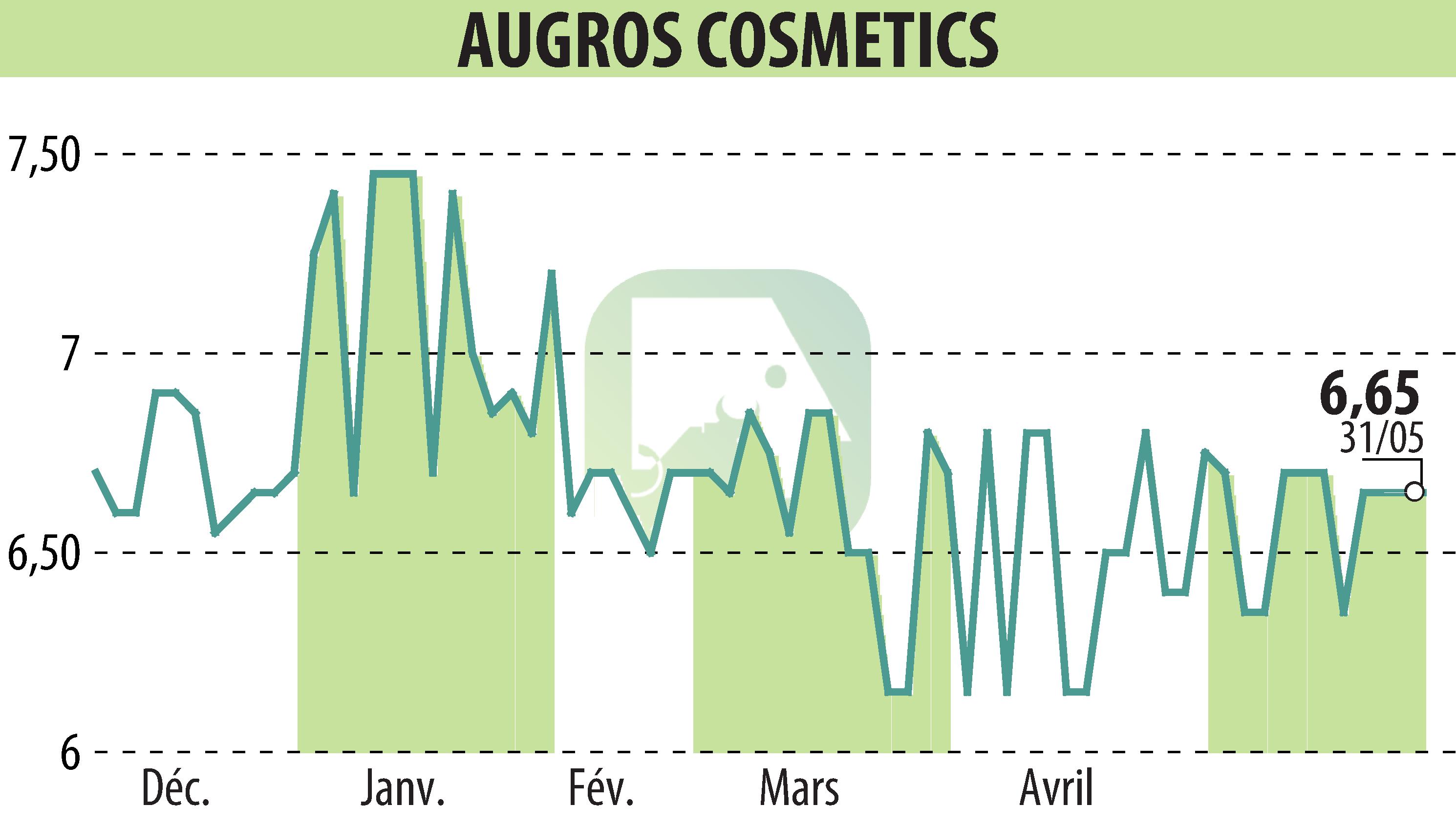 Stock price chart of AUGROS COSMETIC PACKAGING (EPA:AUGR) showing fluctuations.