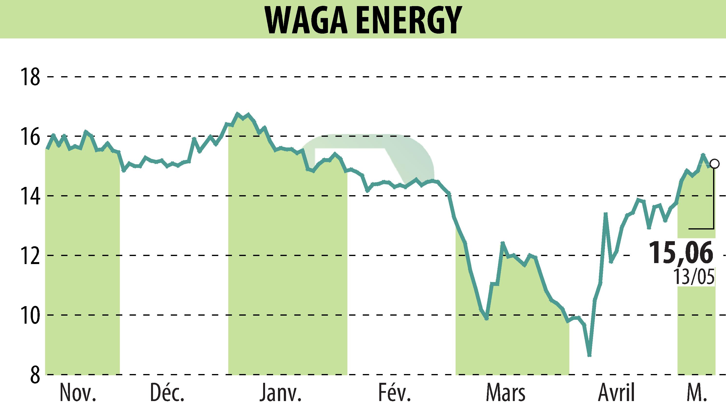 Graphique de l'évolution du cours de l'action Waga Energy (EPA:WAGA).