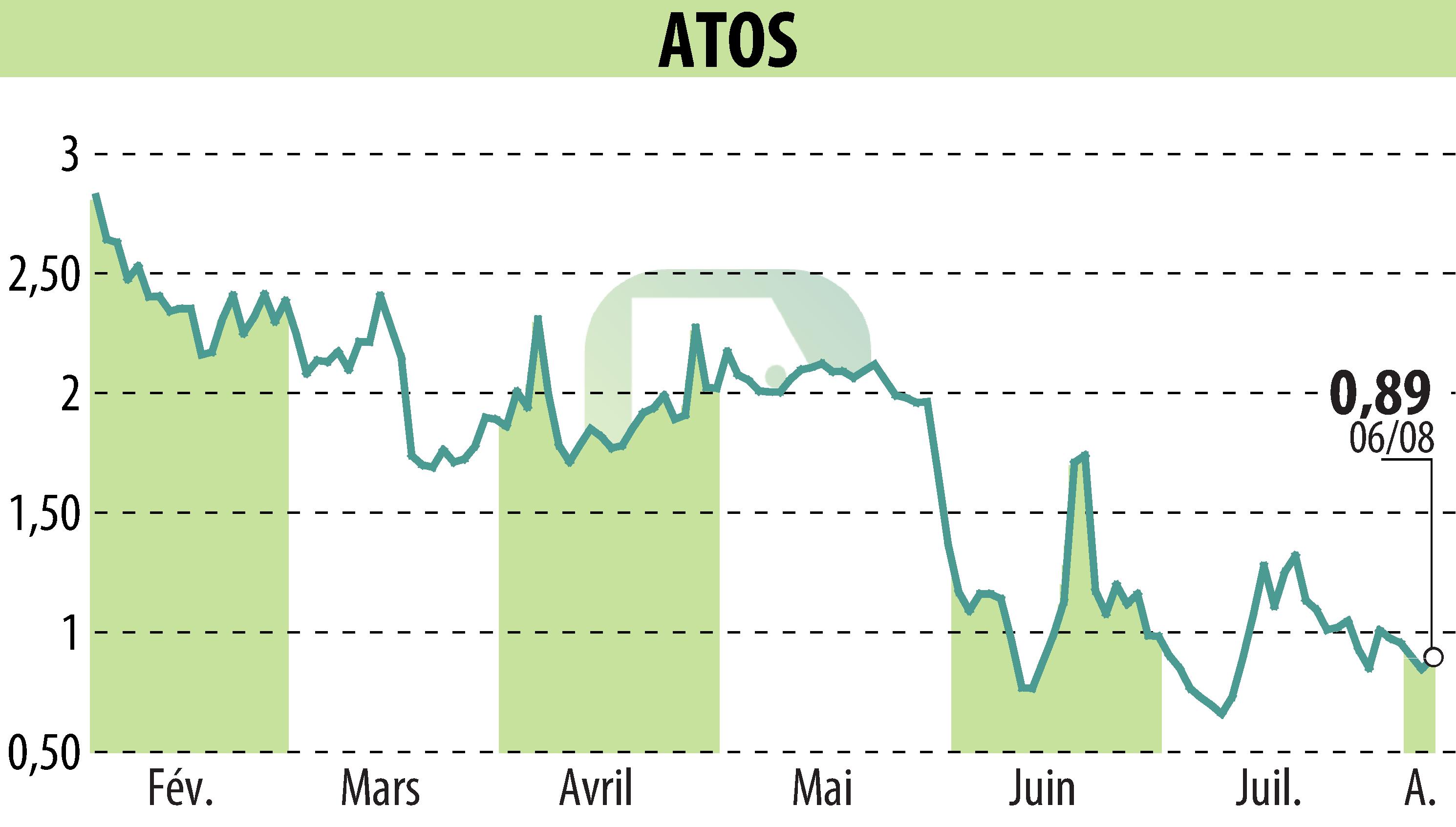 Stock price chart of ATOS ORIGIN (EPA:ATO) showing fluctuations.