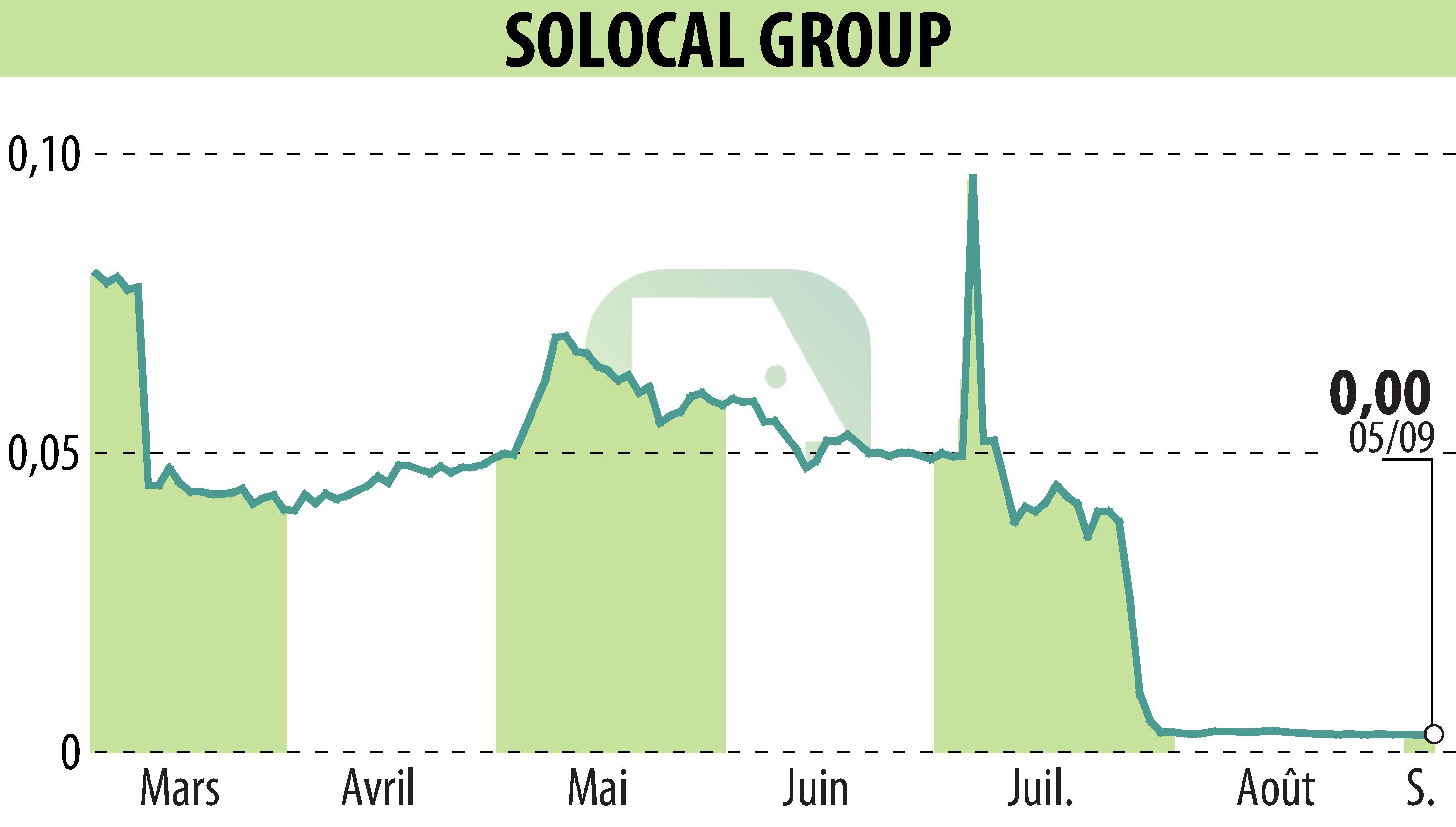 Stock price chart of SOLOCAL (EPA:LOCAL) showing fluctuations.