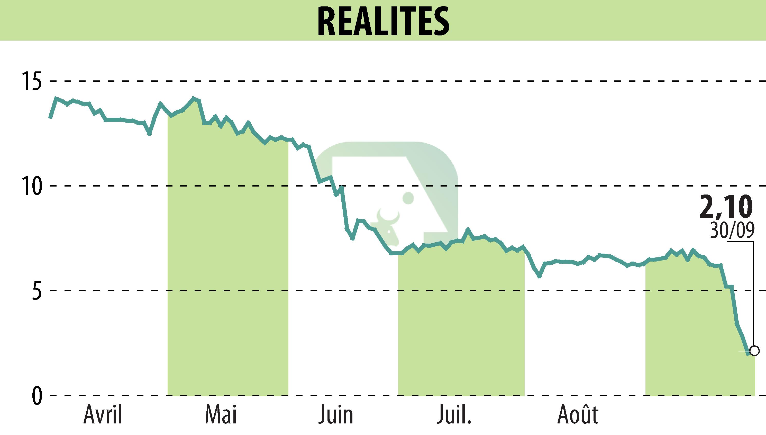 Stock price chart of REALITES (EPA:ALREA) showing fluctuations.