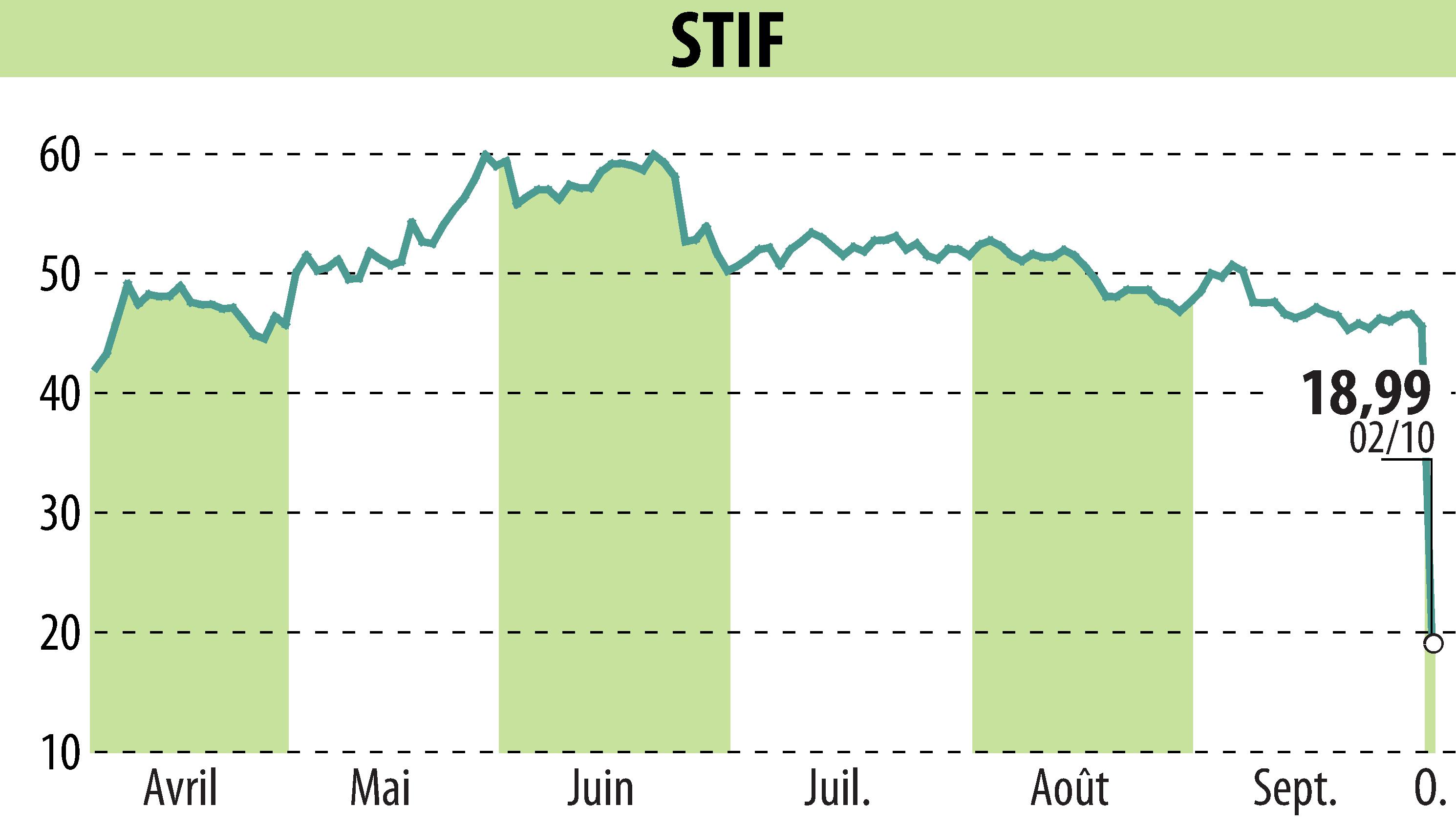 Graphique de l'évolution du cours de l'action STIF (EPA:ALSTI).