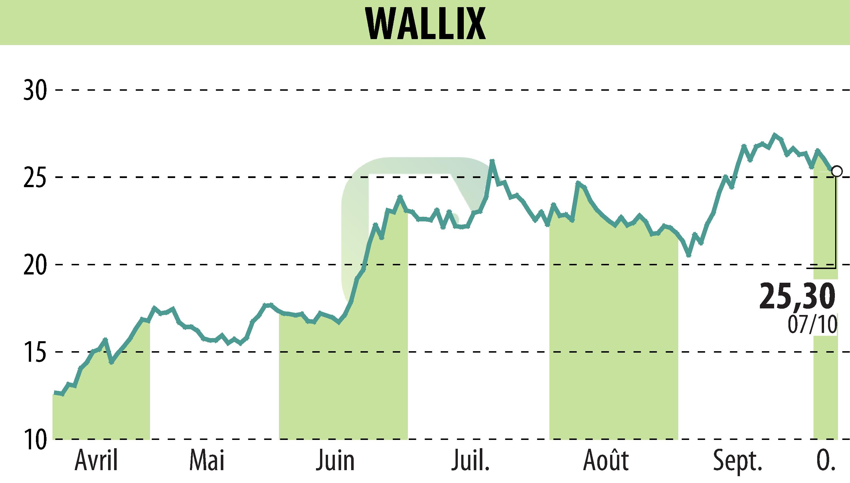 Graphique de l'évolution du cours de l'action WALLIX (EPA:ALLIX).