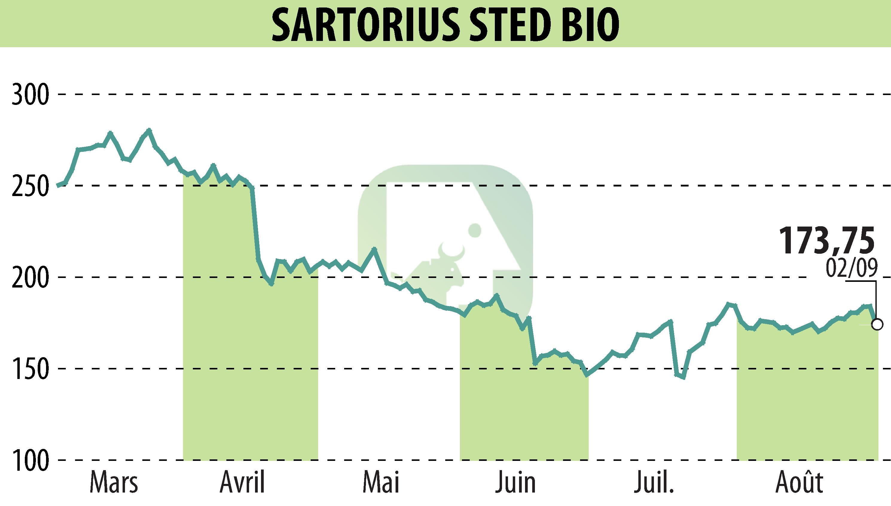 Graphique de l'évolution du cours de l'action SARTORIUS STED BIO (EPA:DIM).