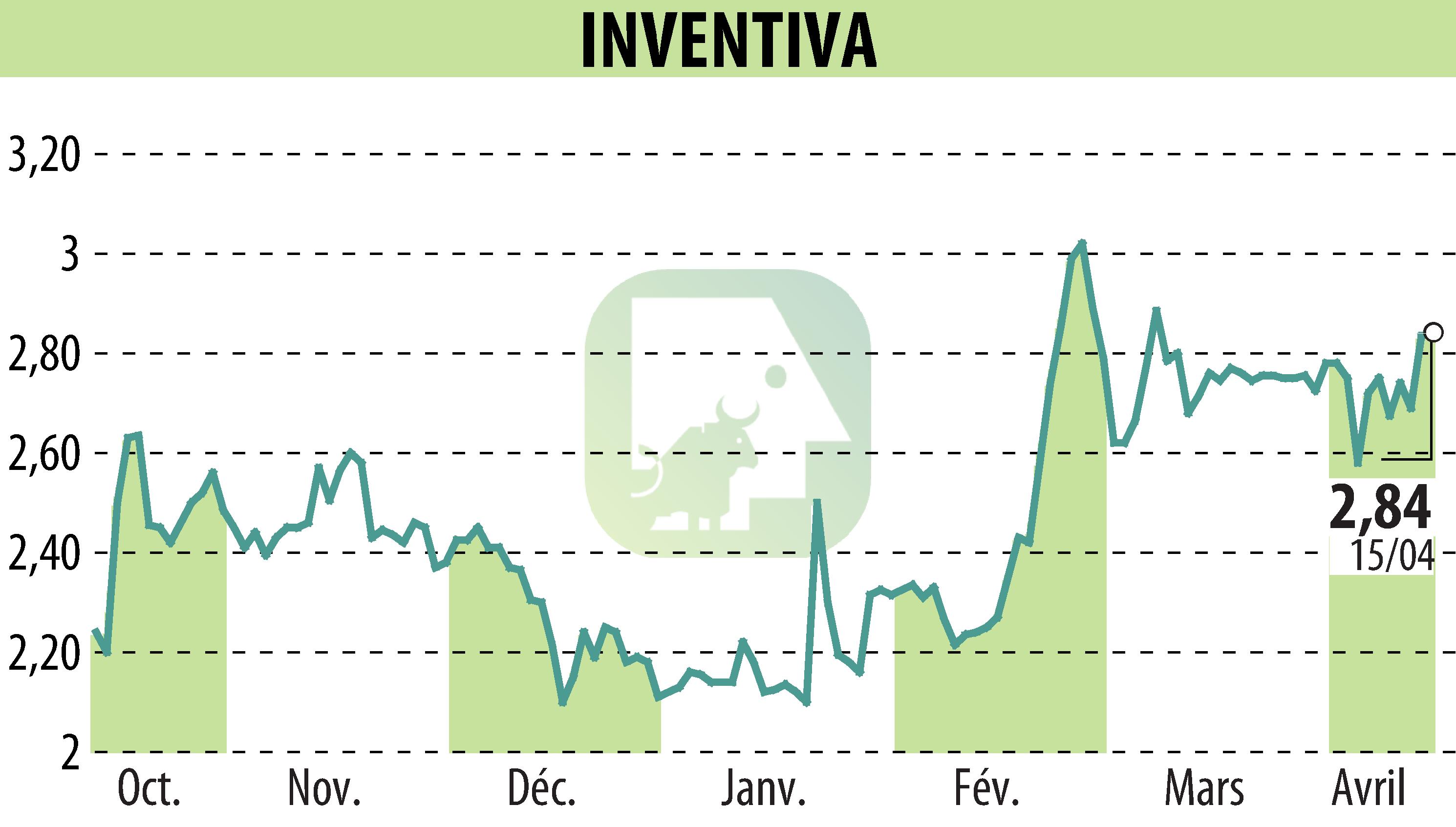 Stock price chart of INVENTIVA (EPA:IVA) showing fluctuations.