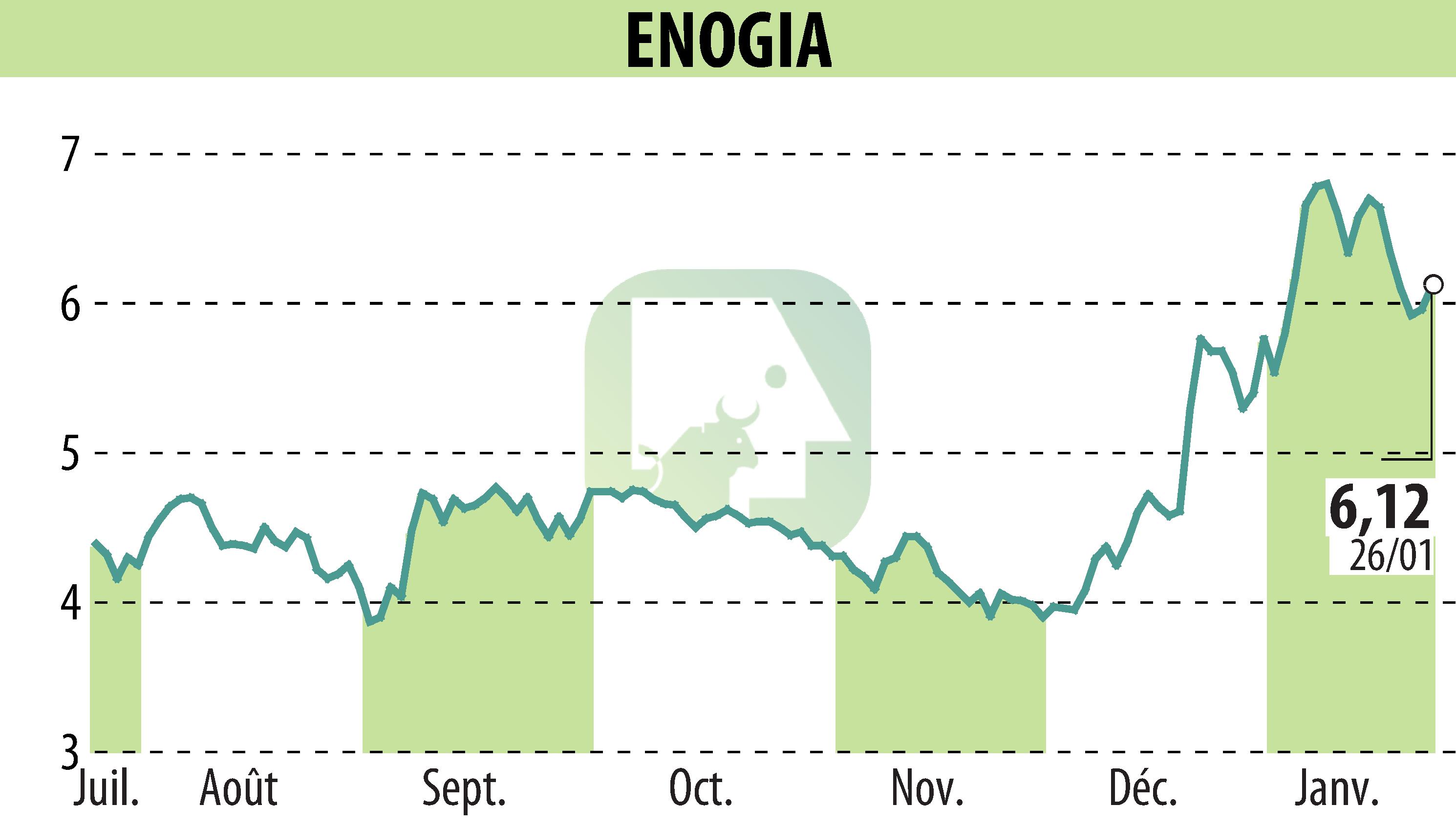 Stock price chart of ENOGIA (EPA:ALENO) showing fluctuations.
