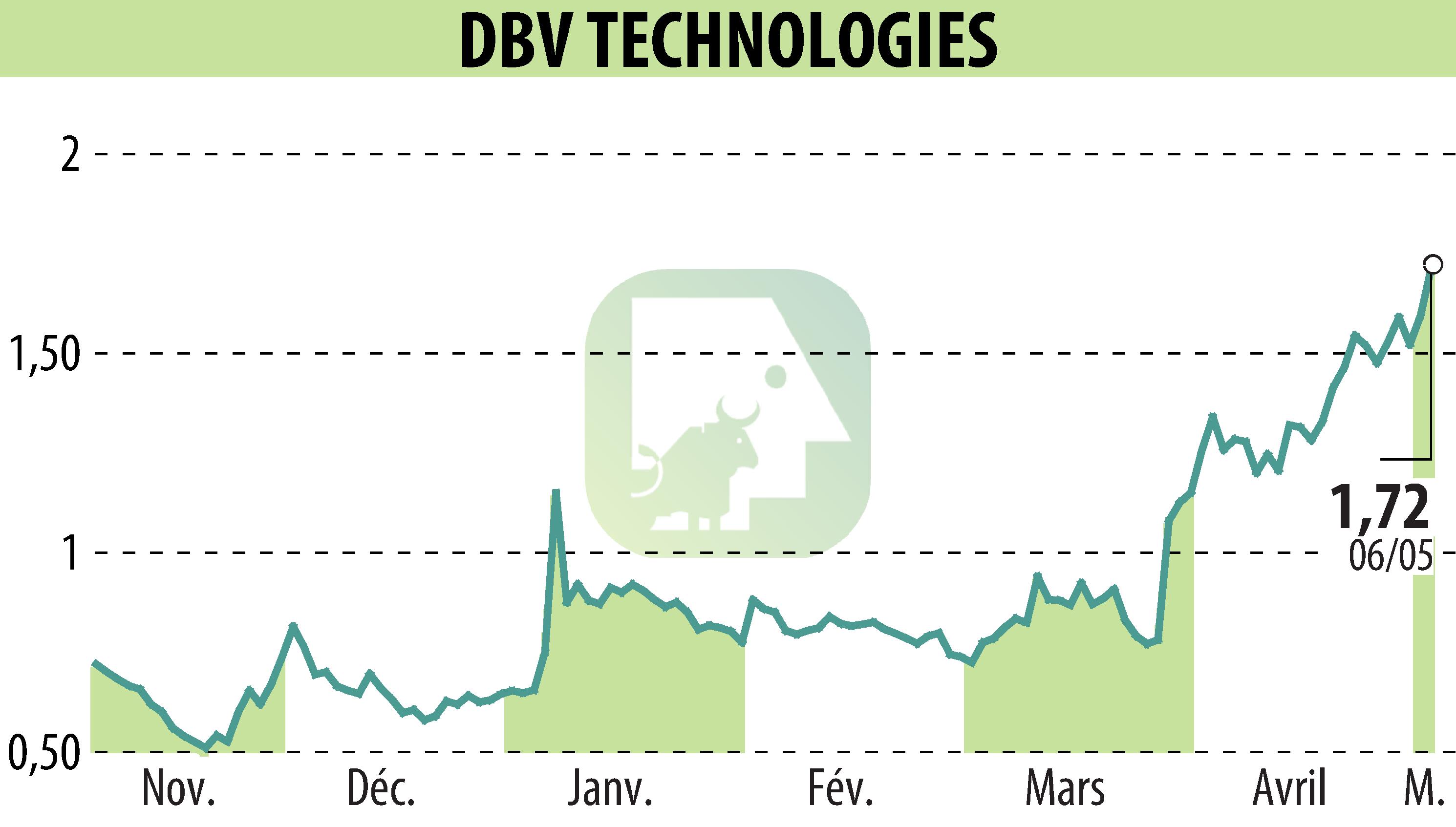 Stock price chart of DBV TECHNOLOGIES (EPA:DBV) showing fluctuations.