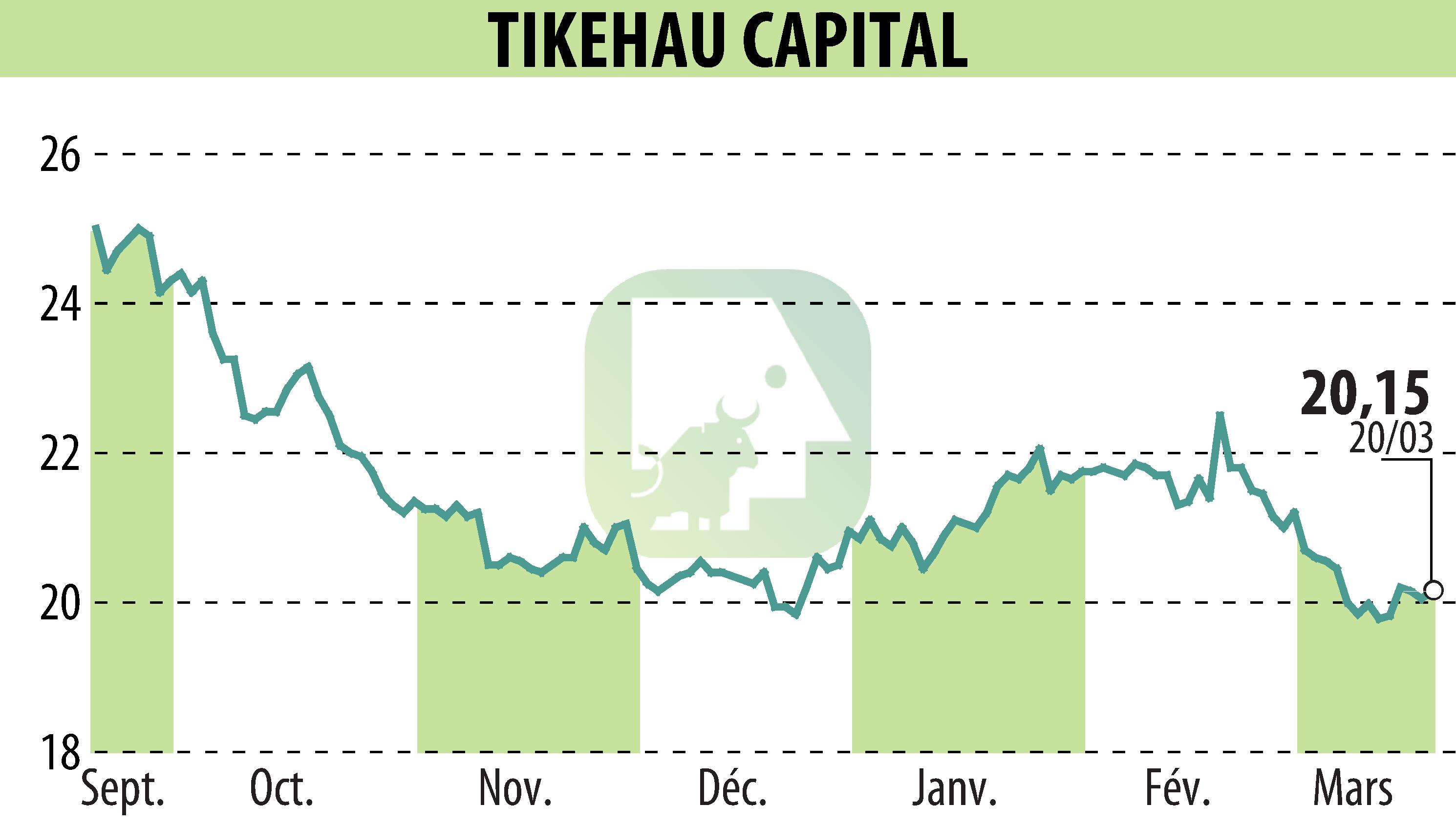 Stock price chart of TIKEHAU CAPITAL (EPA:TKO) showing fluctuations.