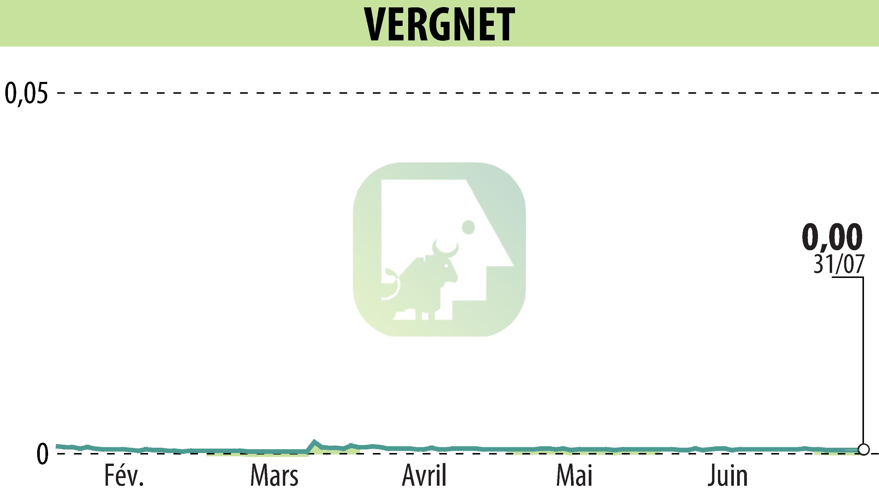 Graphique de l'évolution du cours de l'action VERGNET (EPA:ALVER).