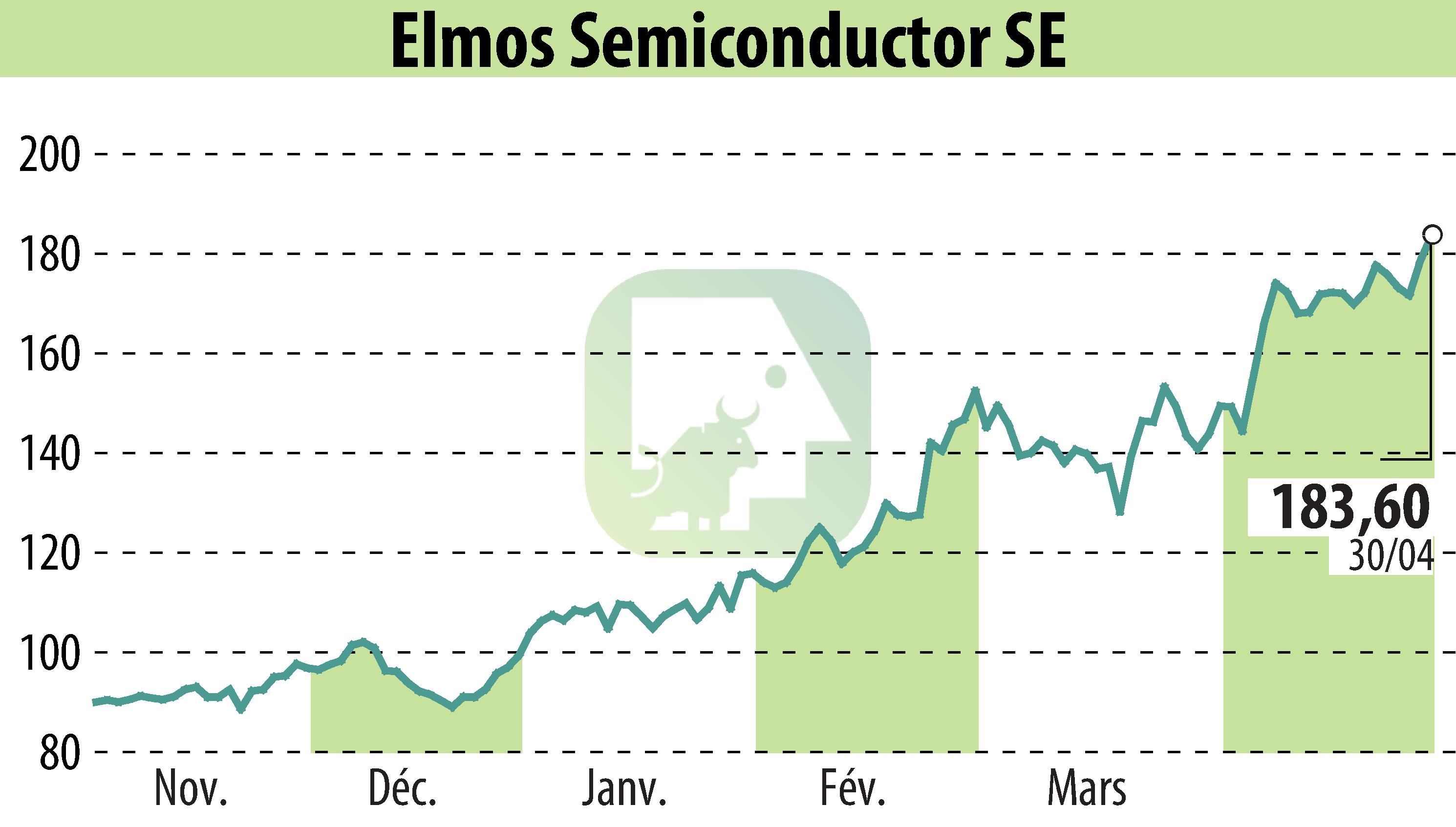 Graphique de l'évolution du cours de l'action ELMOS Semiconductor AG (EBR:ELG).
