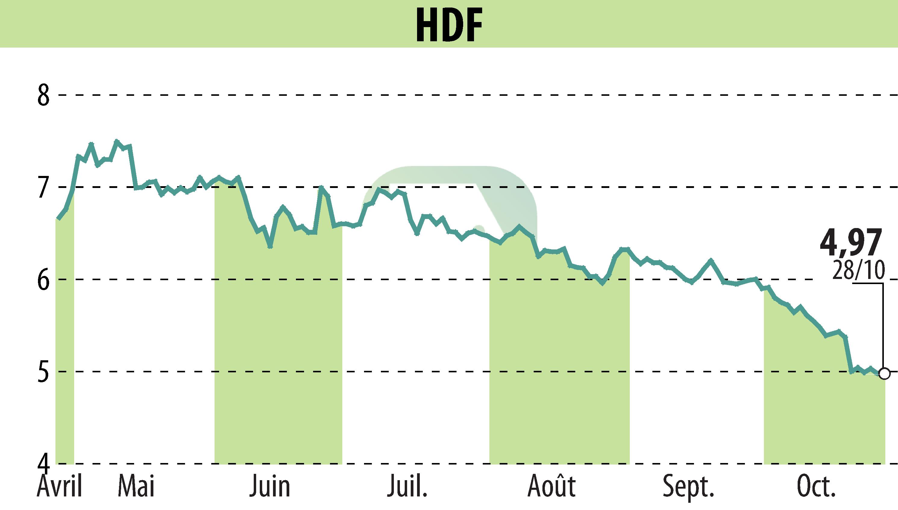 Stock price chart of HDF (EPA:HDF) showing fluctuations.