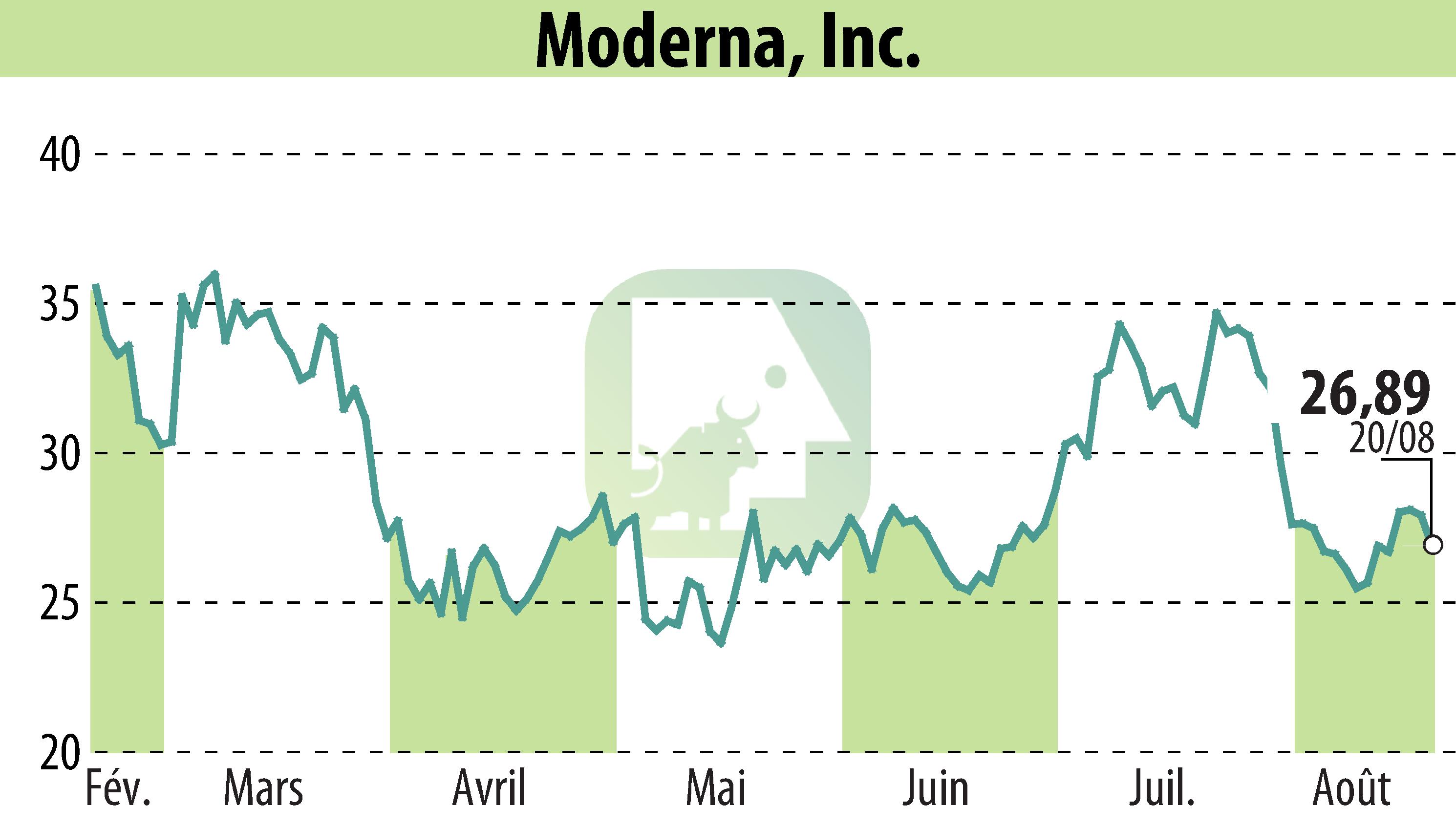 Graphique de l'évolution du cours de l'action Moderna, Inc. (EBR:MRNA).