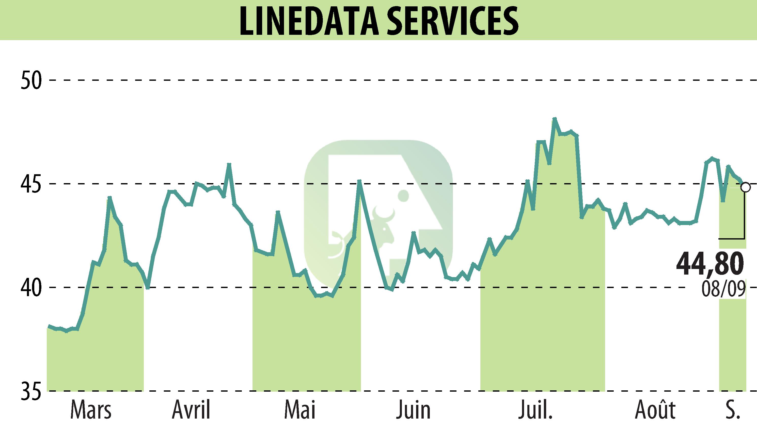 Graphique de l'évolution du cours de l'action LINEDATA SERVICES (EPA:LIN).
