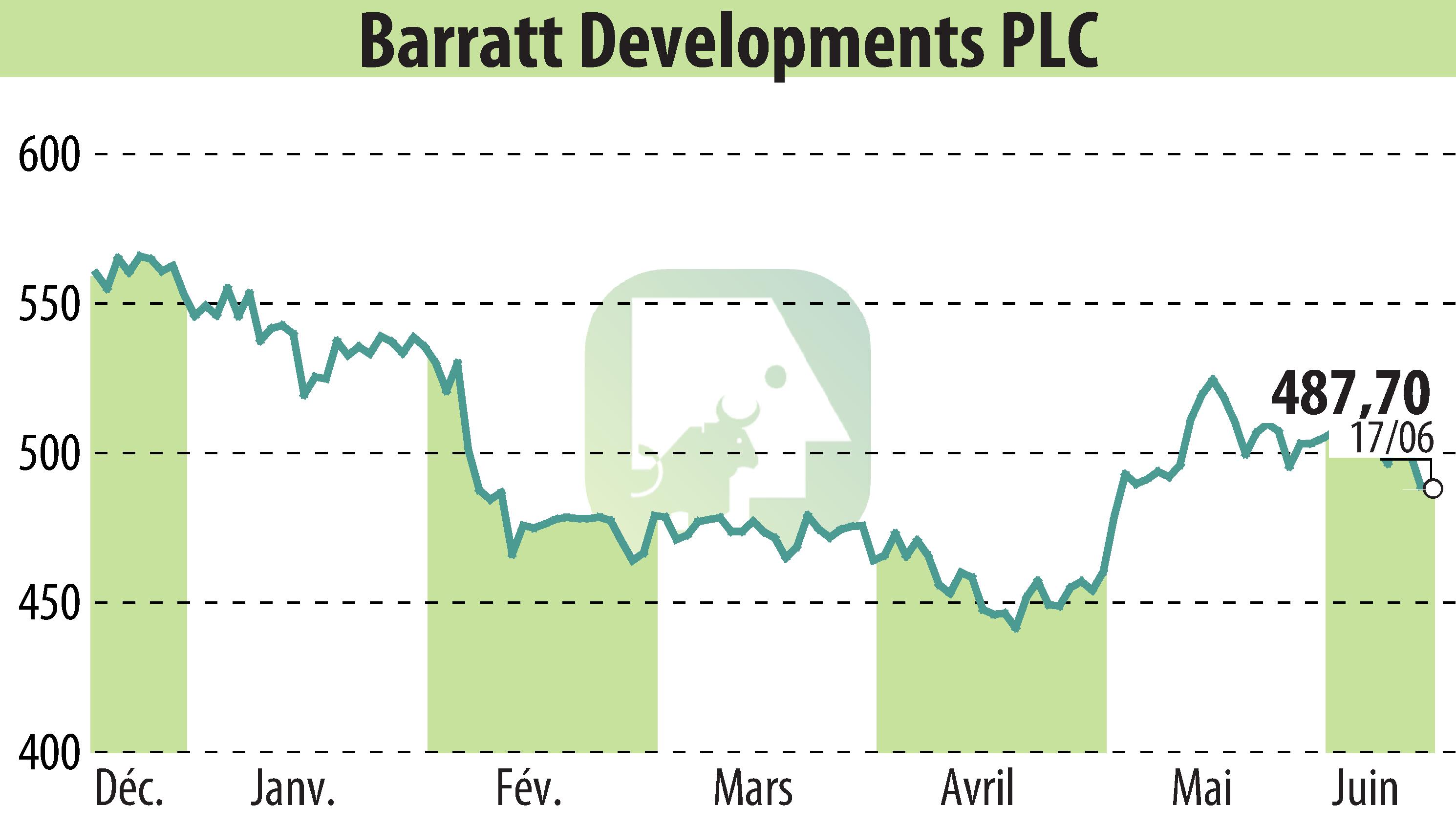 Graphique de l'évolution du cours de l'action Barratt Developments  (EBR:BDEV).