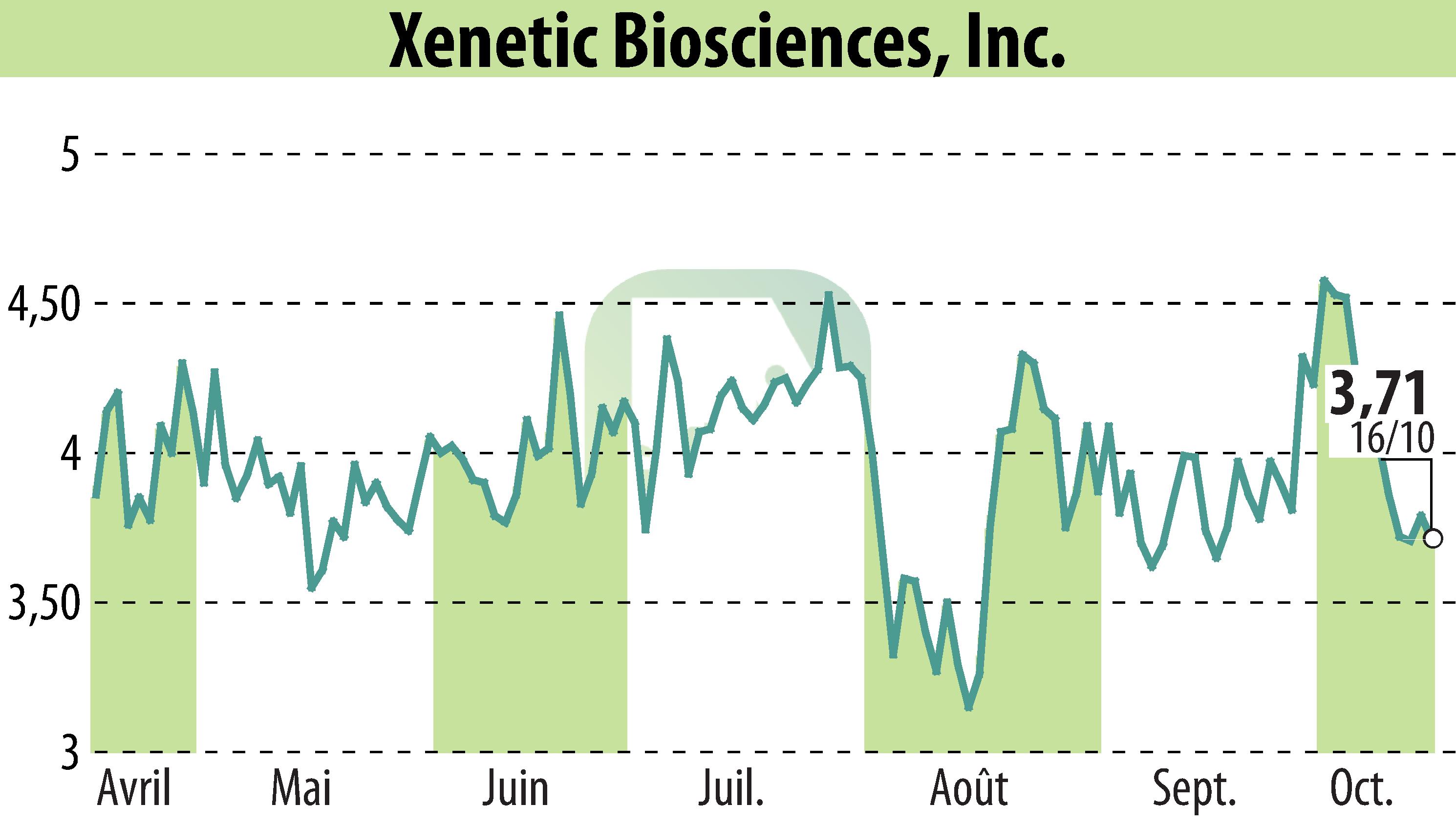 Graphique de l'évolution du cours de l'action Xenetic Biosciences, Inc. (EBR:XBIO).