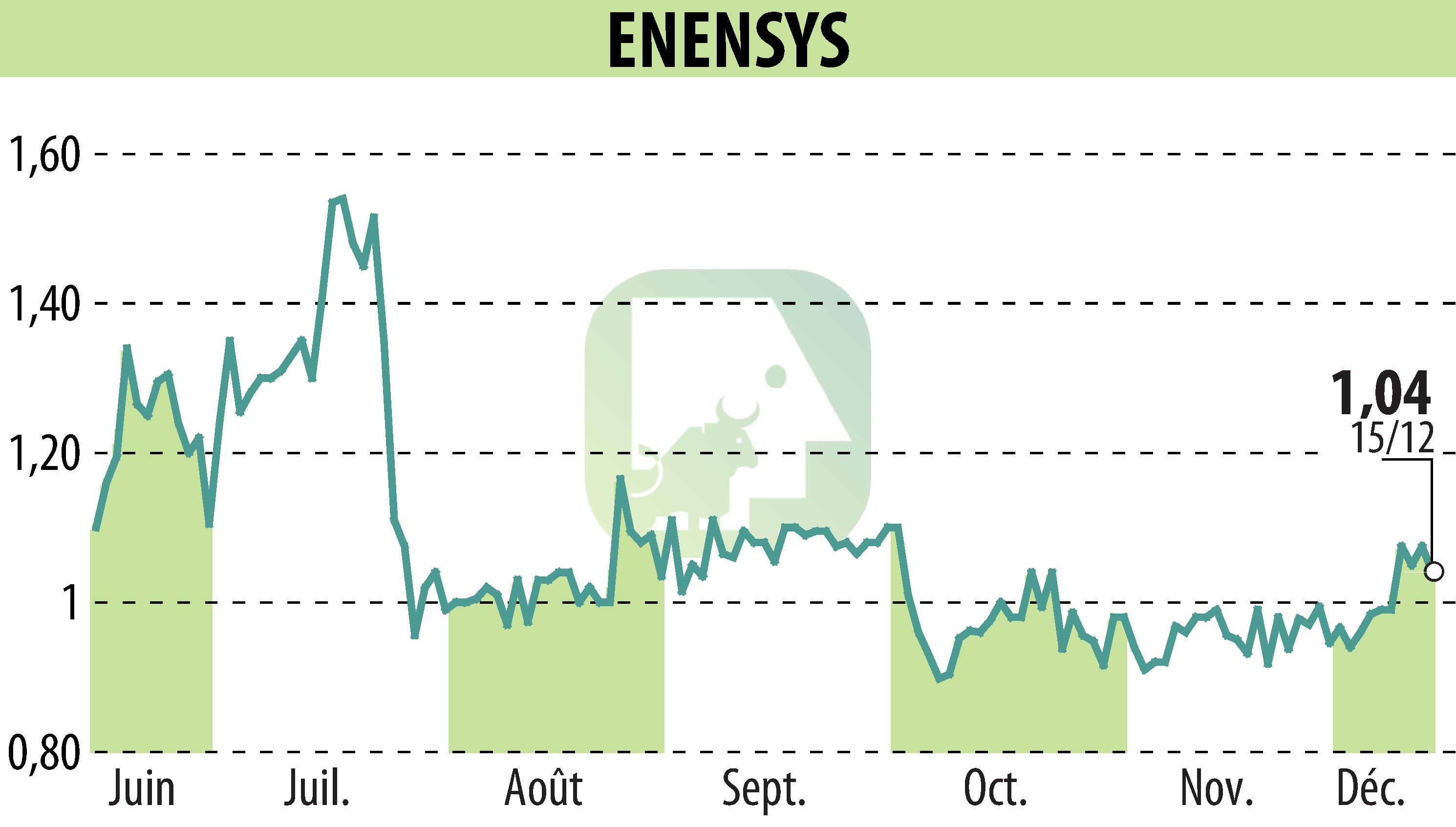 Stock price chart of ENENSYS (EPA:ALNN6) showing fluctuations.
