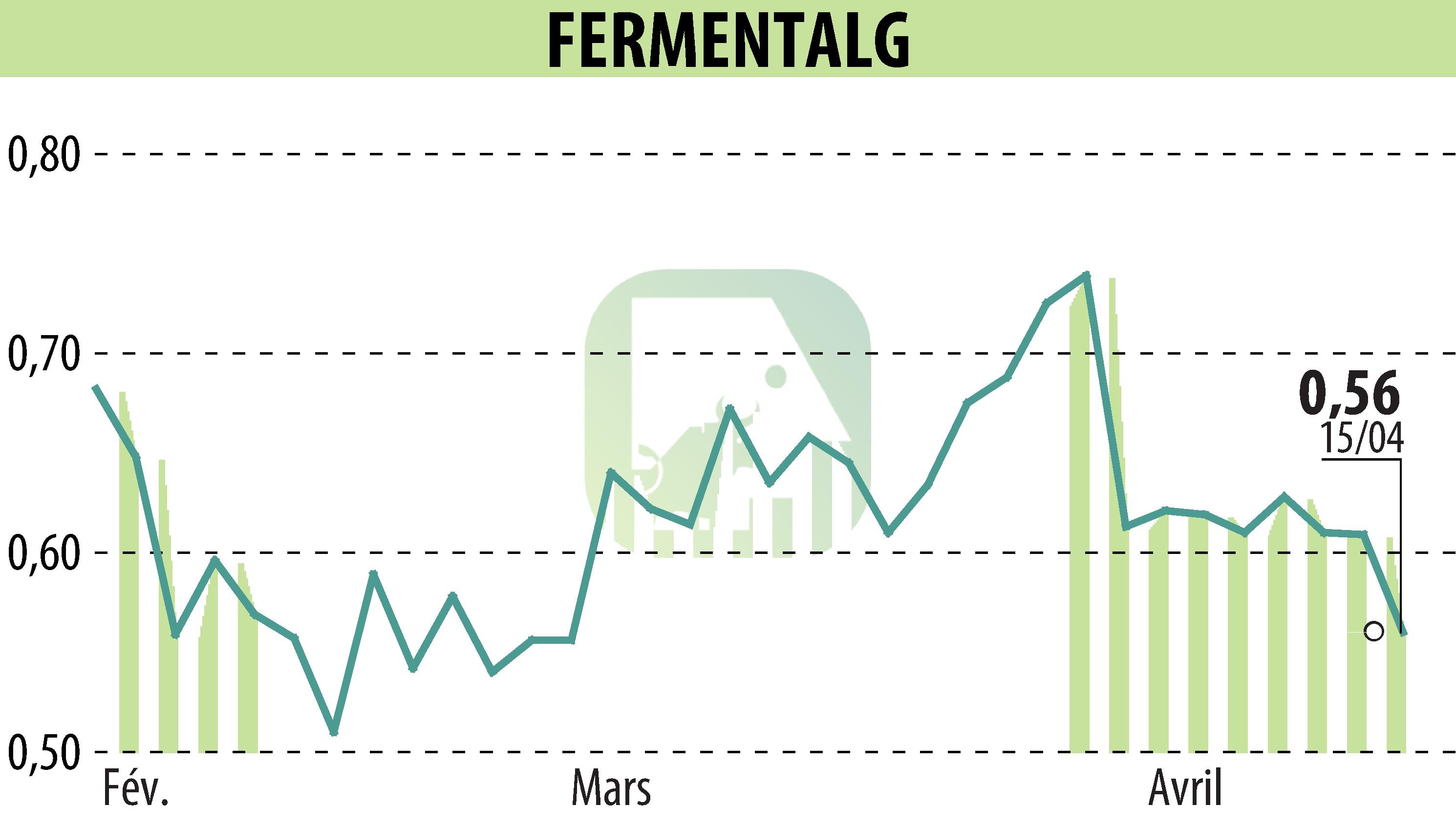 Stock price chart of FERMENTALG (EPA:FALG) showing fluctuations.