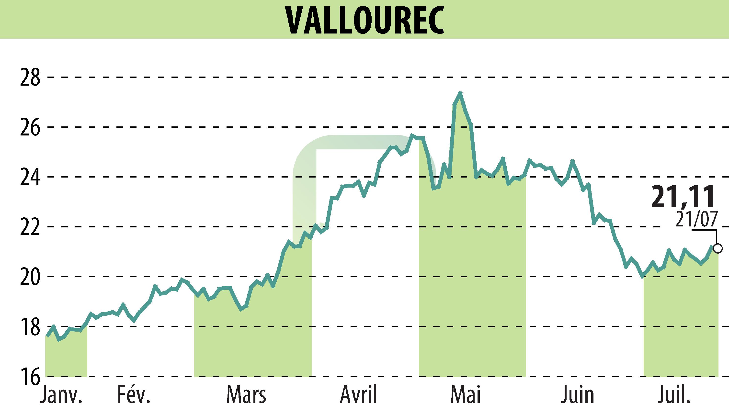 Graphique de l'évolution du cours de l'action VALLOUREC (EPA:VK).