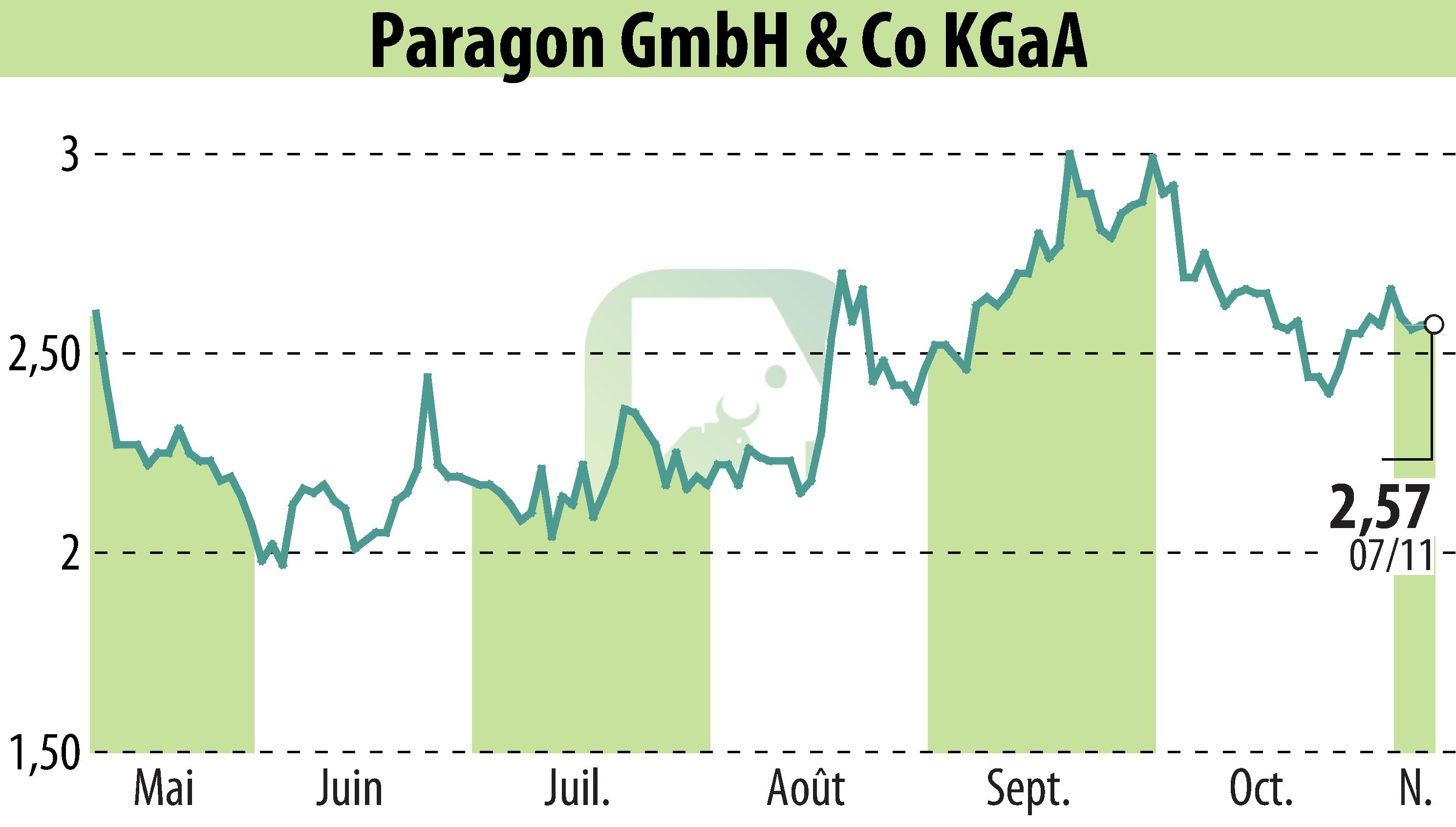 Stock price chart of Paragon AG (EBR:PGN) showing fluctuations.