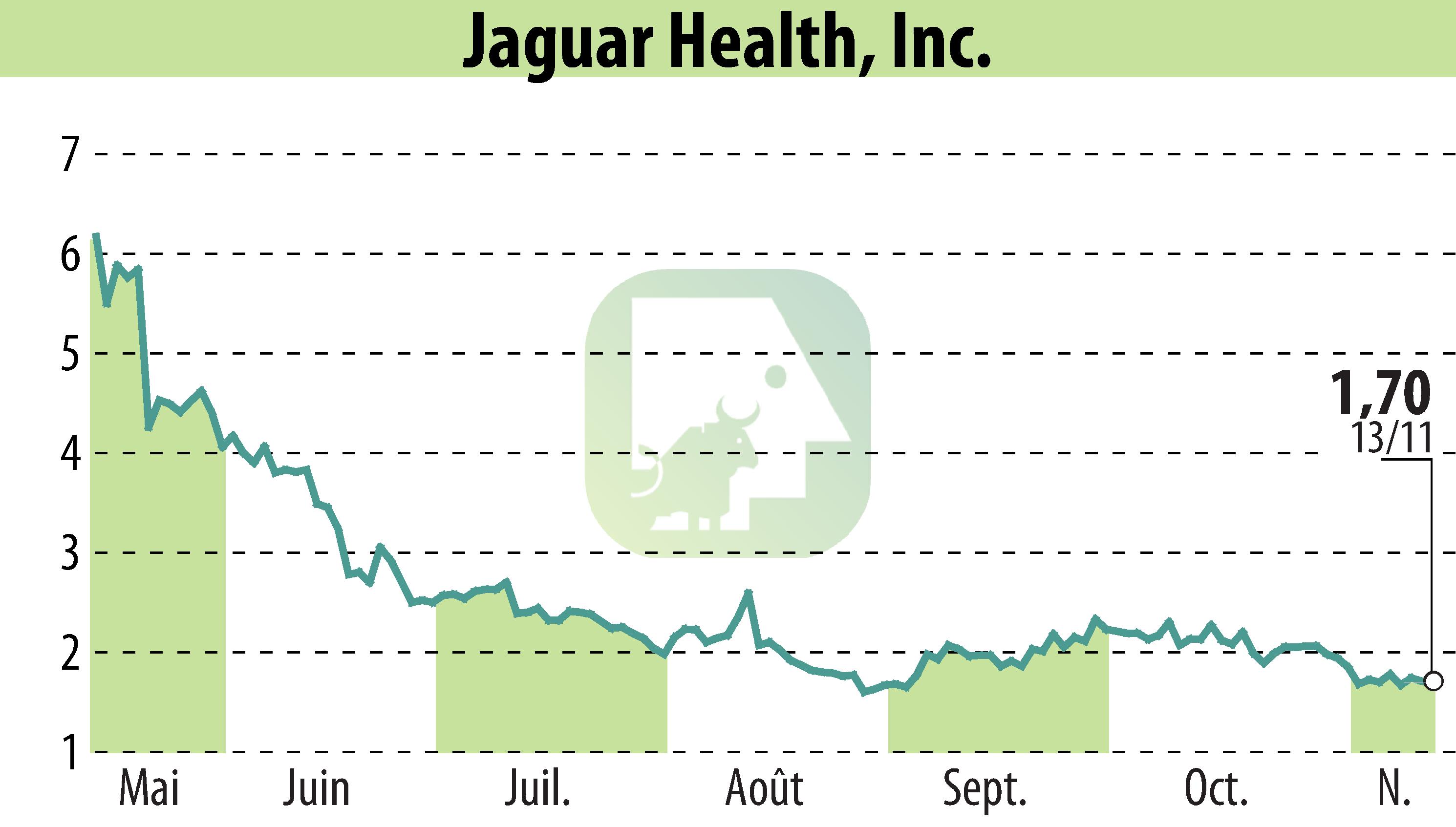 Stock price chart of Jaguar Health, Inc. (EBR:JAGX) showing fluctuations.