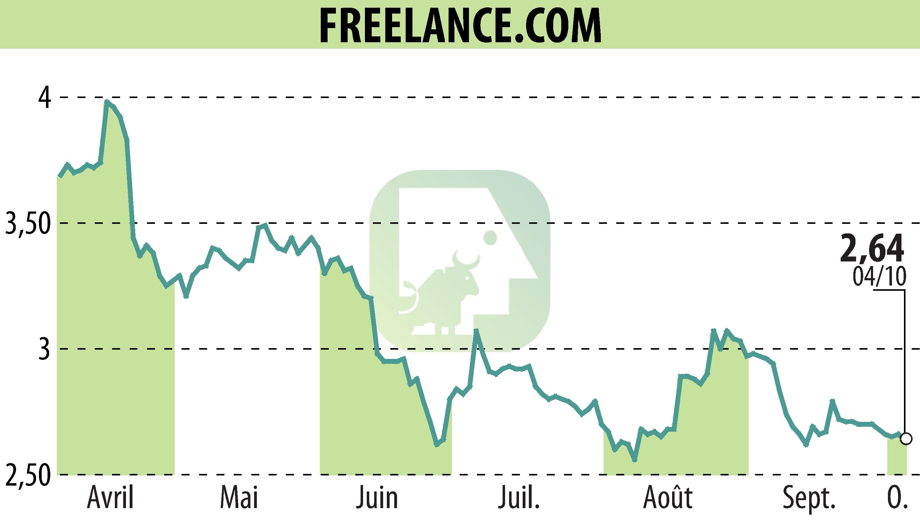 Stock price chart of FREELANCE.COM (EPA:ALFRE) showing fluctuations.