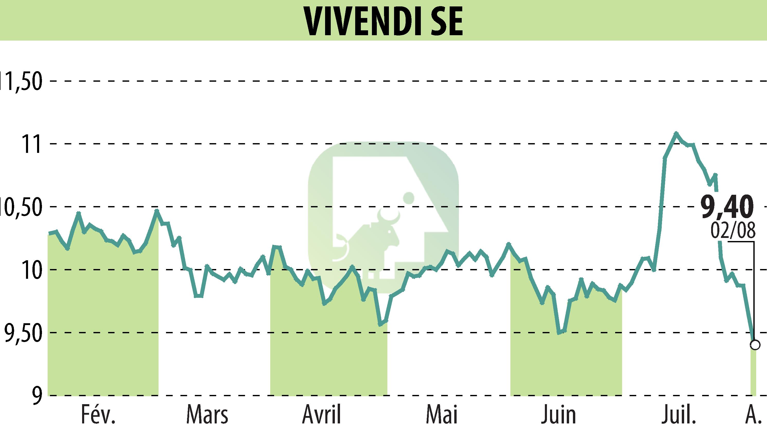 Graphique de l'évolution du cours de l'action VIVENDI (EPA:VIV).