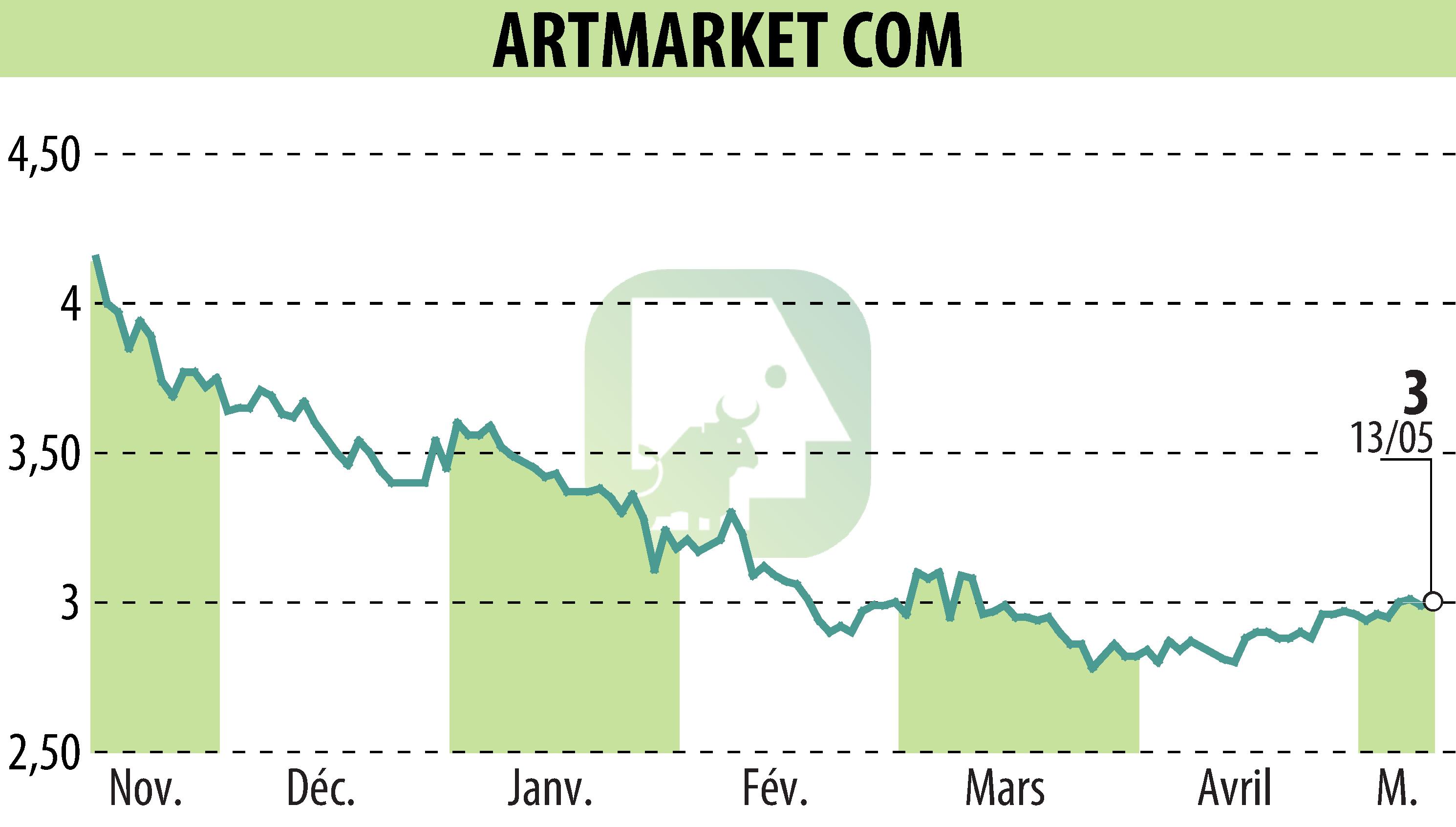 Graphique de l'évolution du cours de l'action Artmarket.com (EPA:PRC).