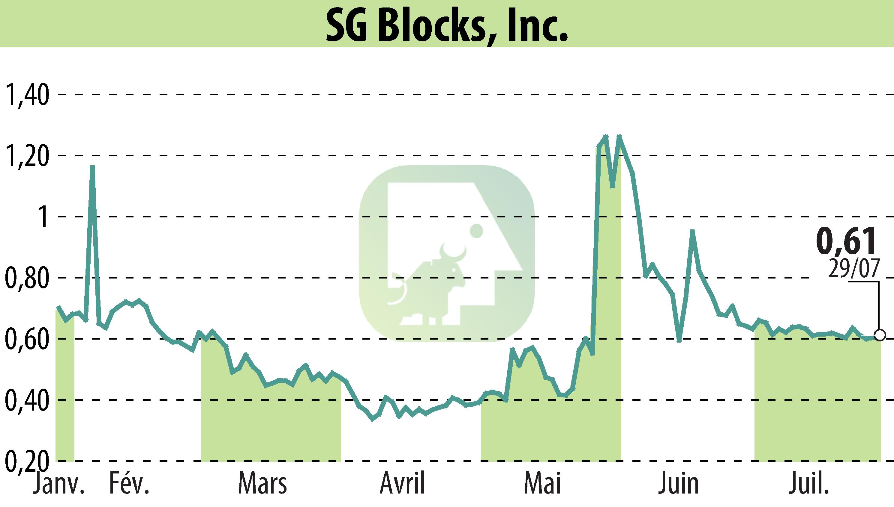 Graphique de l'évolution du cours de l'action Safe & Green Holdings Corp (EBR:SGBX).