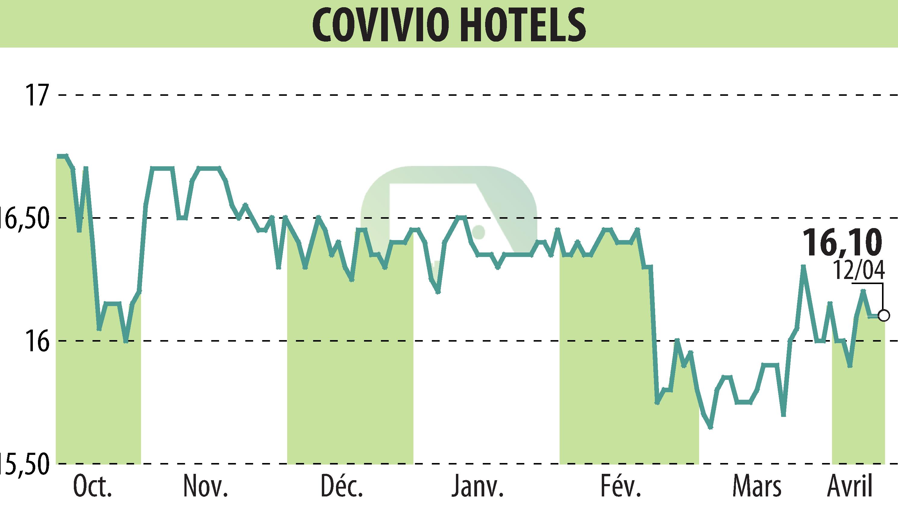 Stock price chart of Covivio Hotels (EPA:COVH) showing fluctuations.