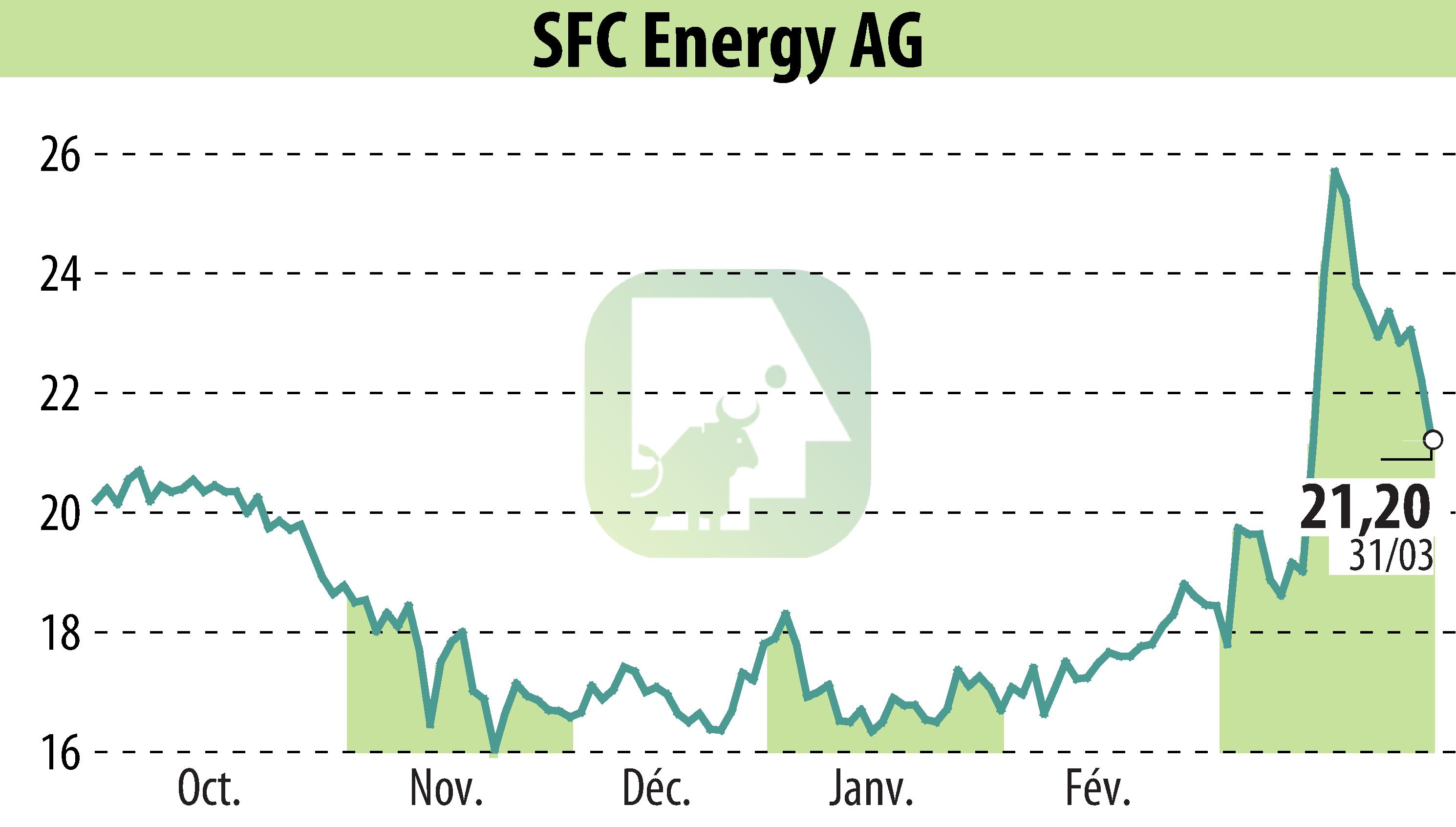 Graphique de l'évolution du cours de l'action SFC Energy AG (EBR:F3C).