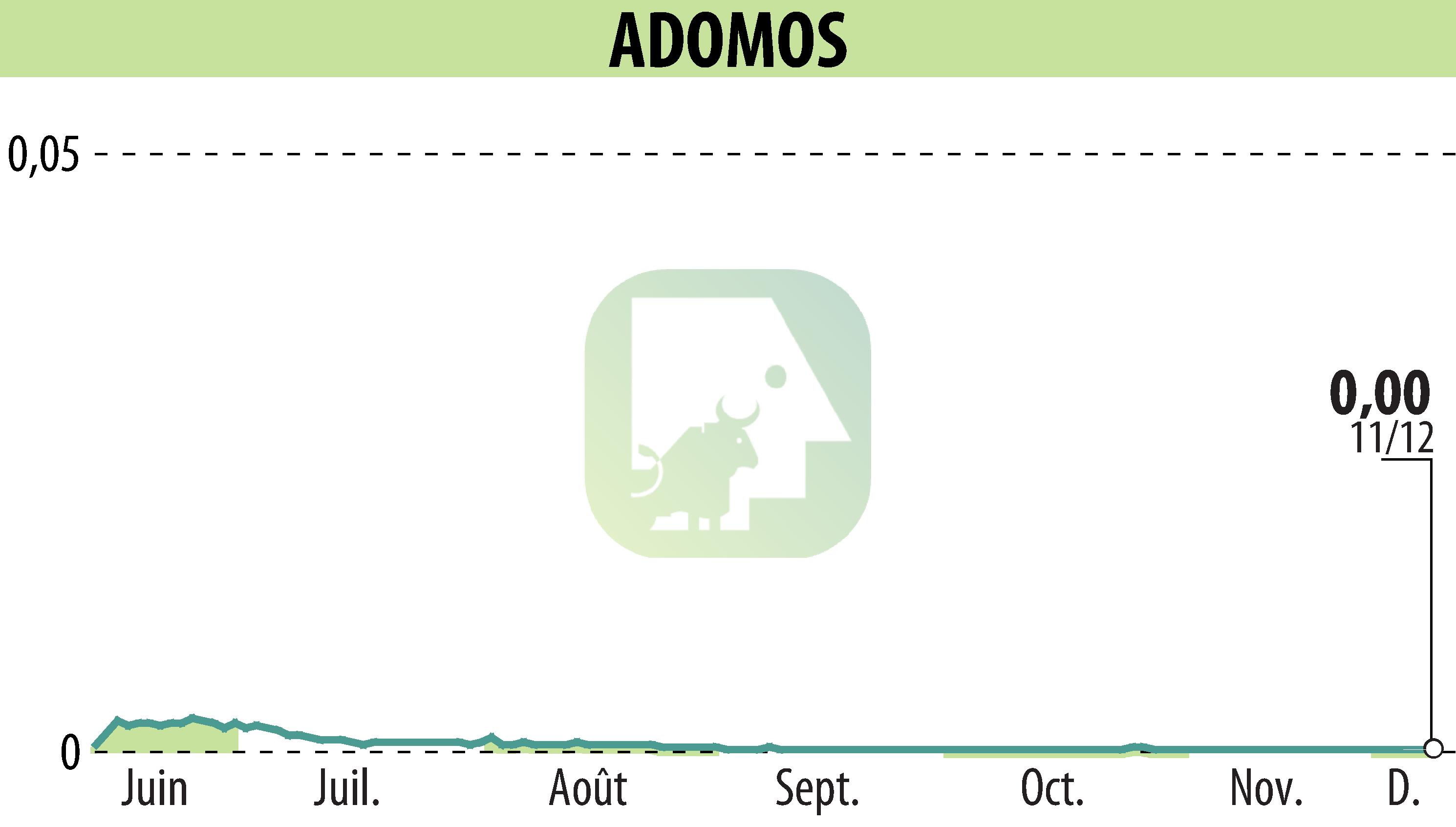 Stock price chart of ADOMOS (EPA:ALADO) showing fluctuations.