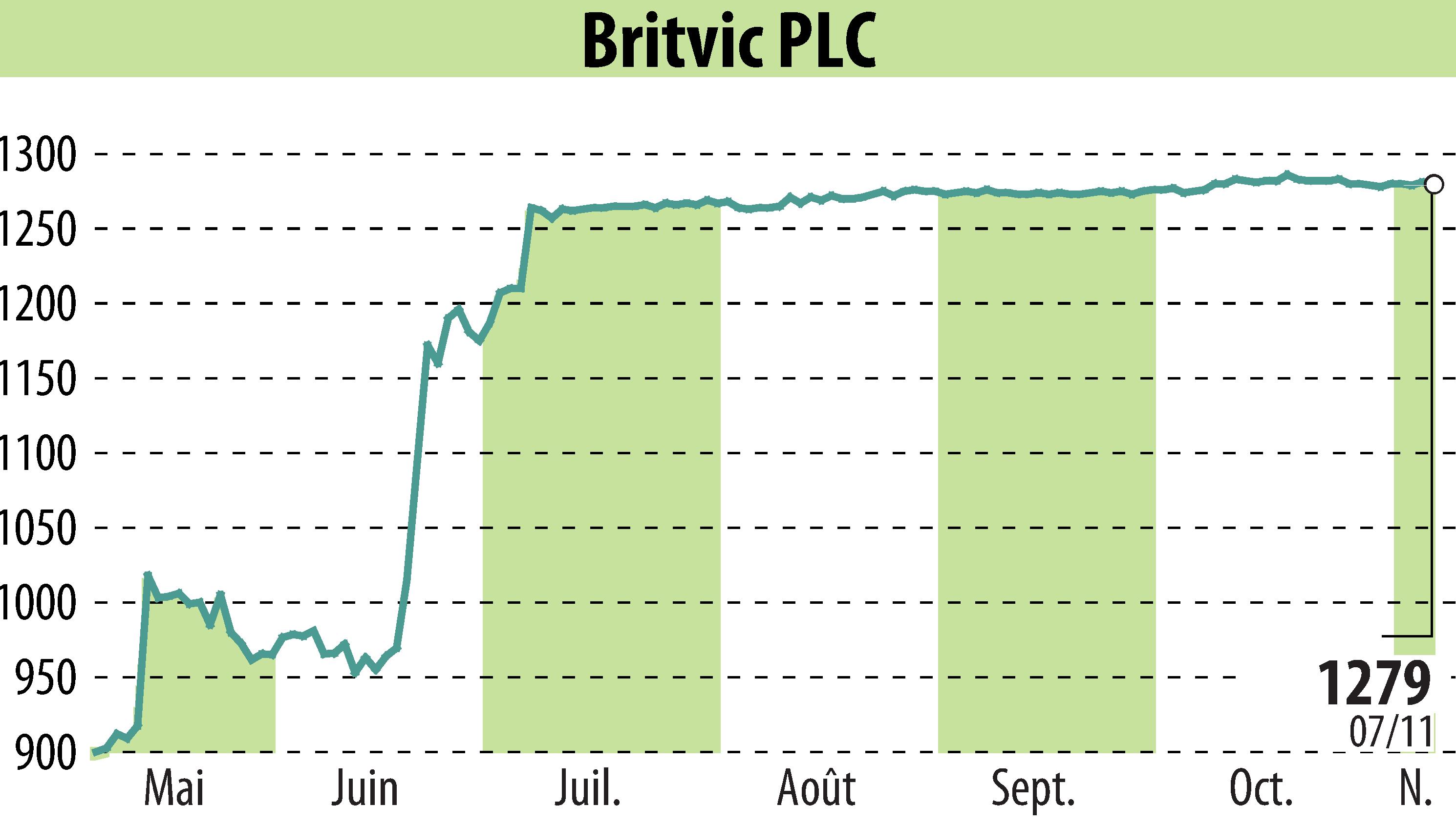 Graphique de l'évolution du cours de l'action Britvic Plc  (EBR:BVIC).