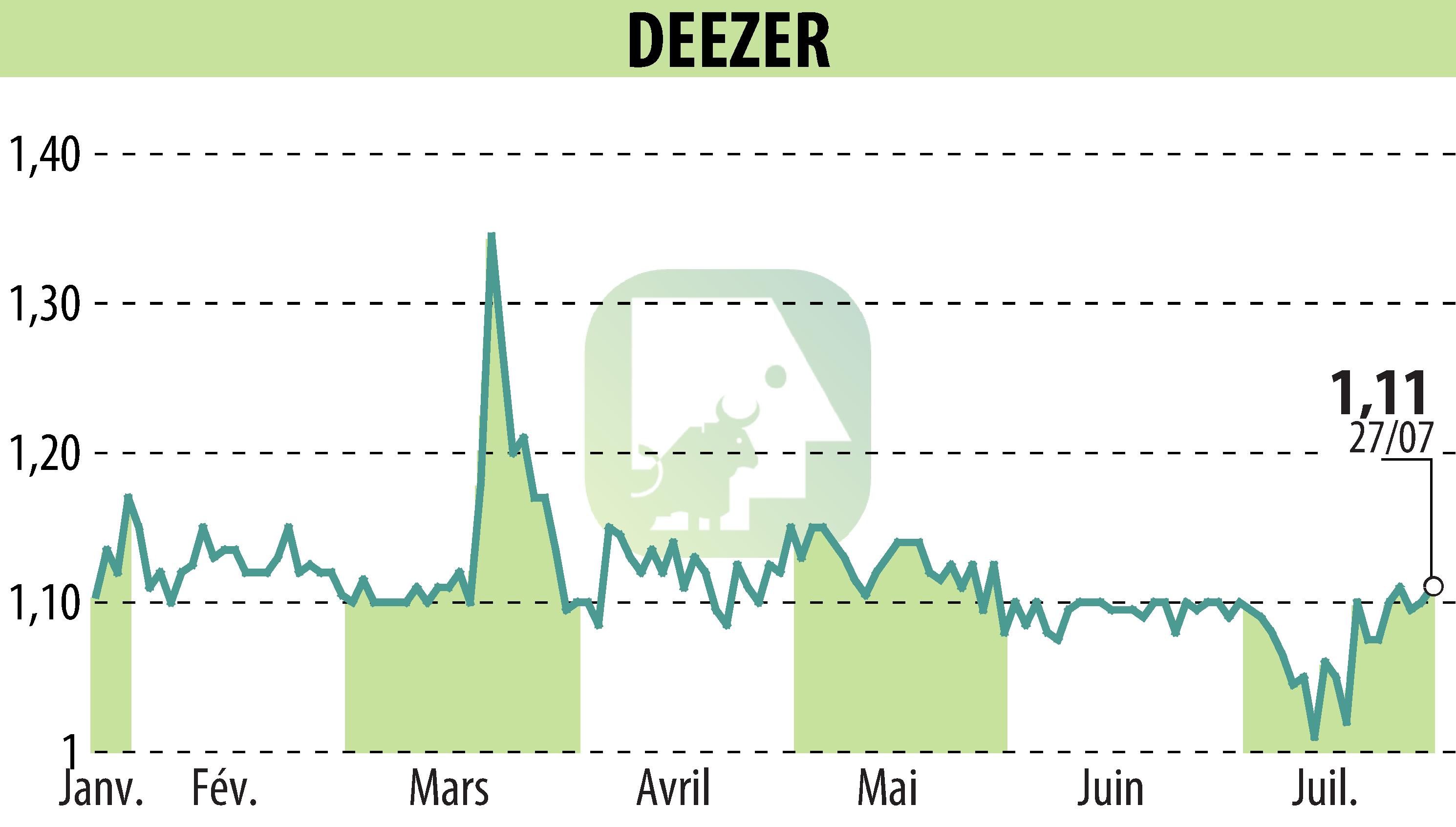 Stock price chart of Deezer (EPA:DEEZR) showing fluctuations.