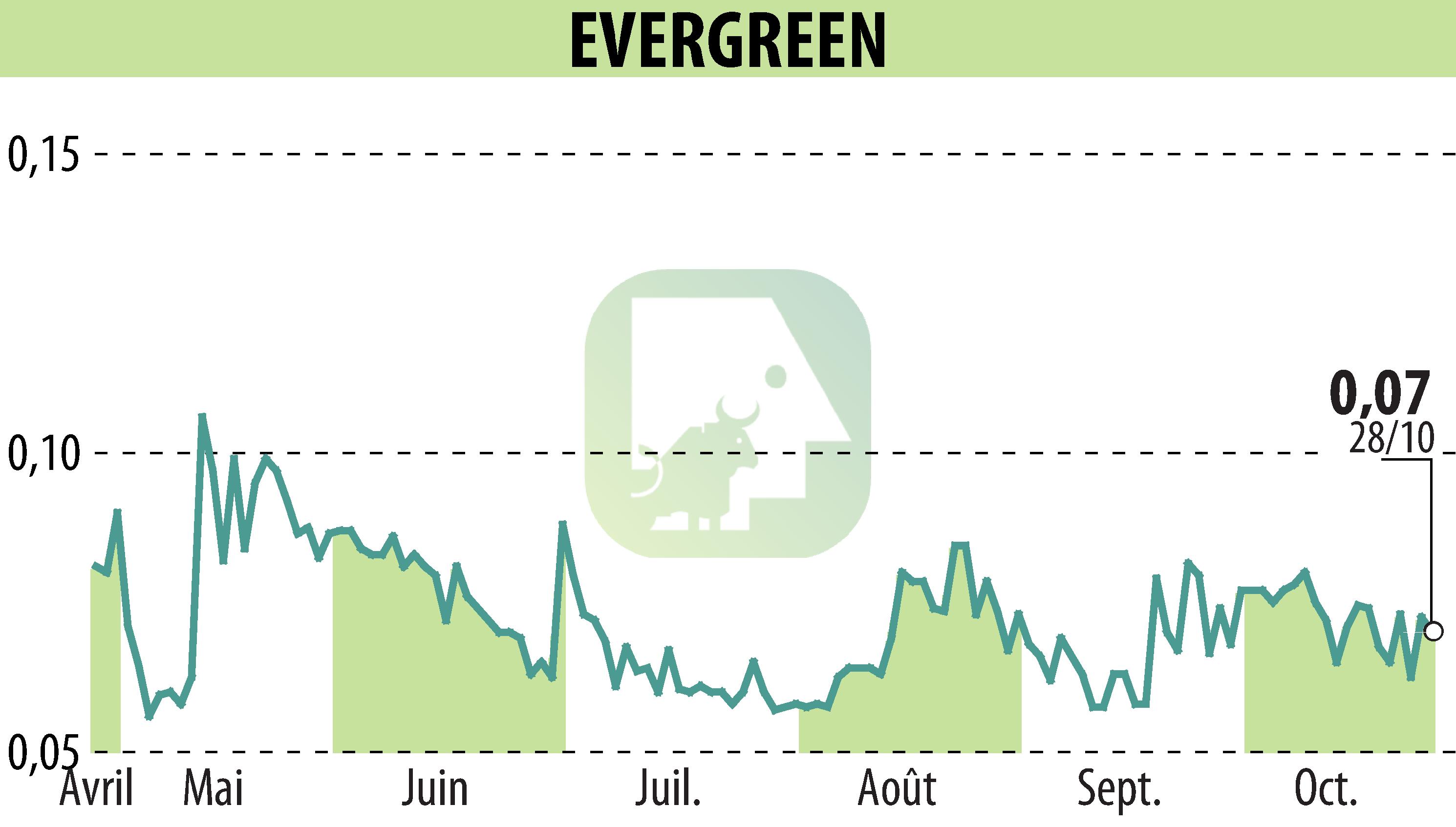 Graphique de l'évolution du cours de l'action EVERGREEN (EPA:EGR).