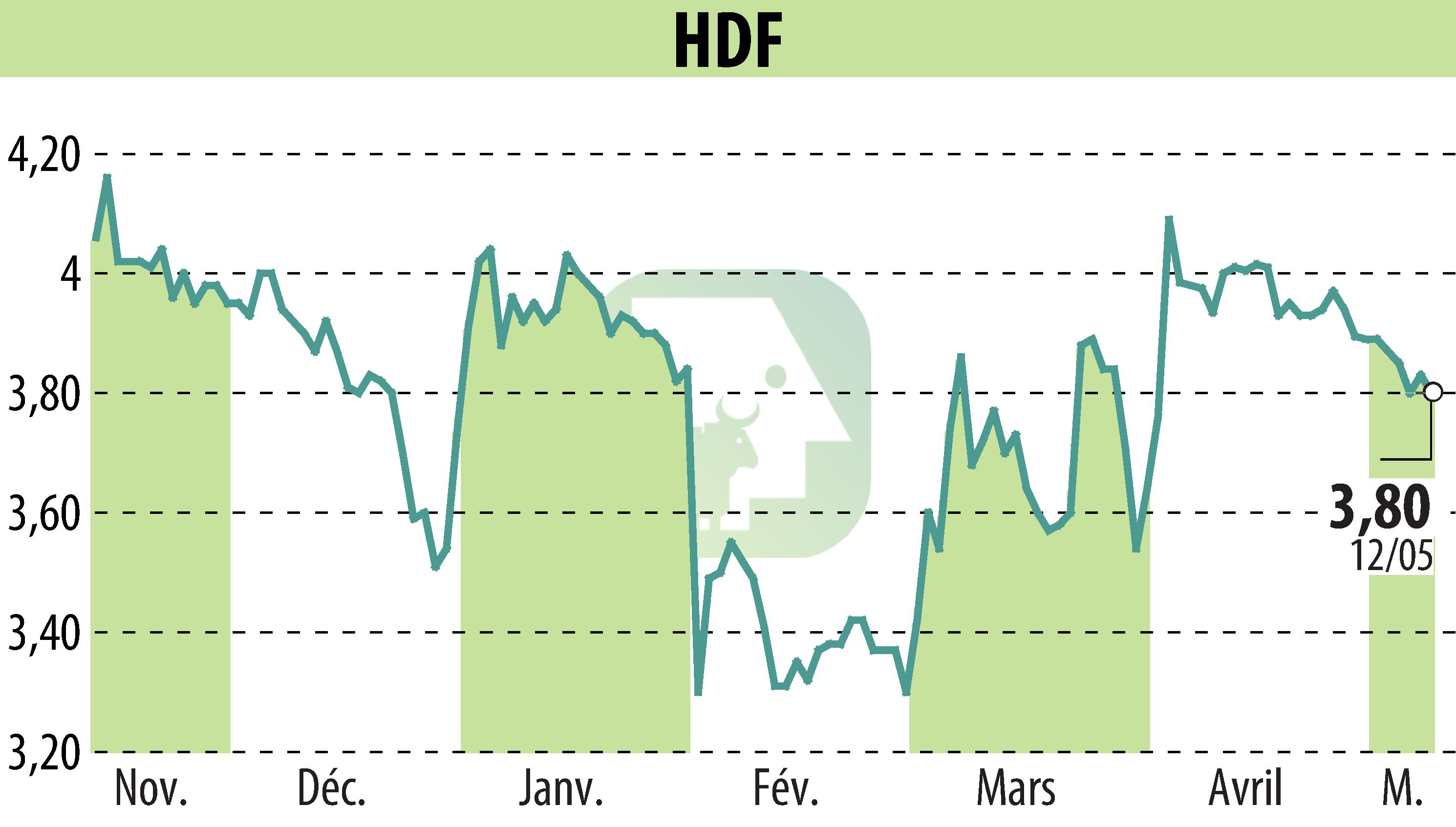 Stock price chart of HDF (EPA:HDF) showing fluctuations.