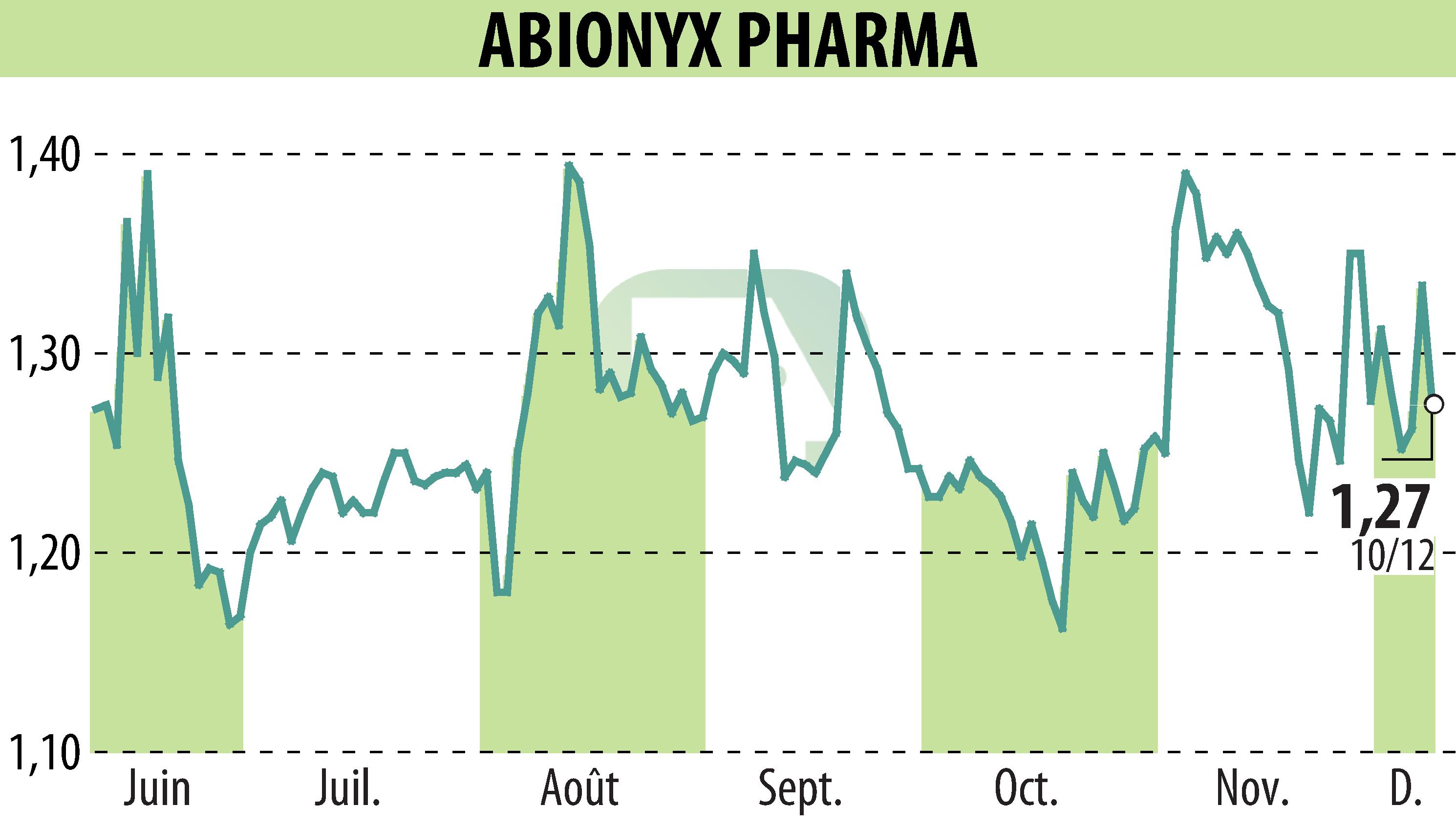 Stock price chart of ABIONYX (EPA:ABNX) showing fluctuations.