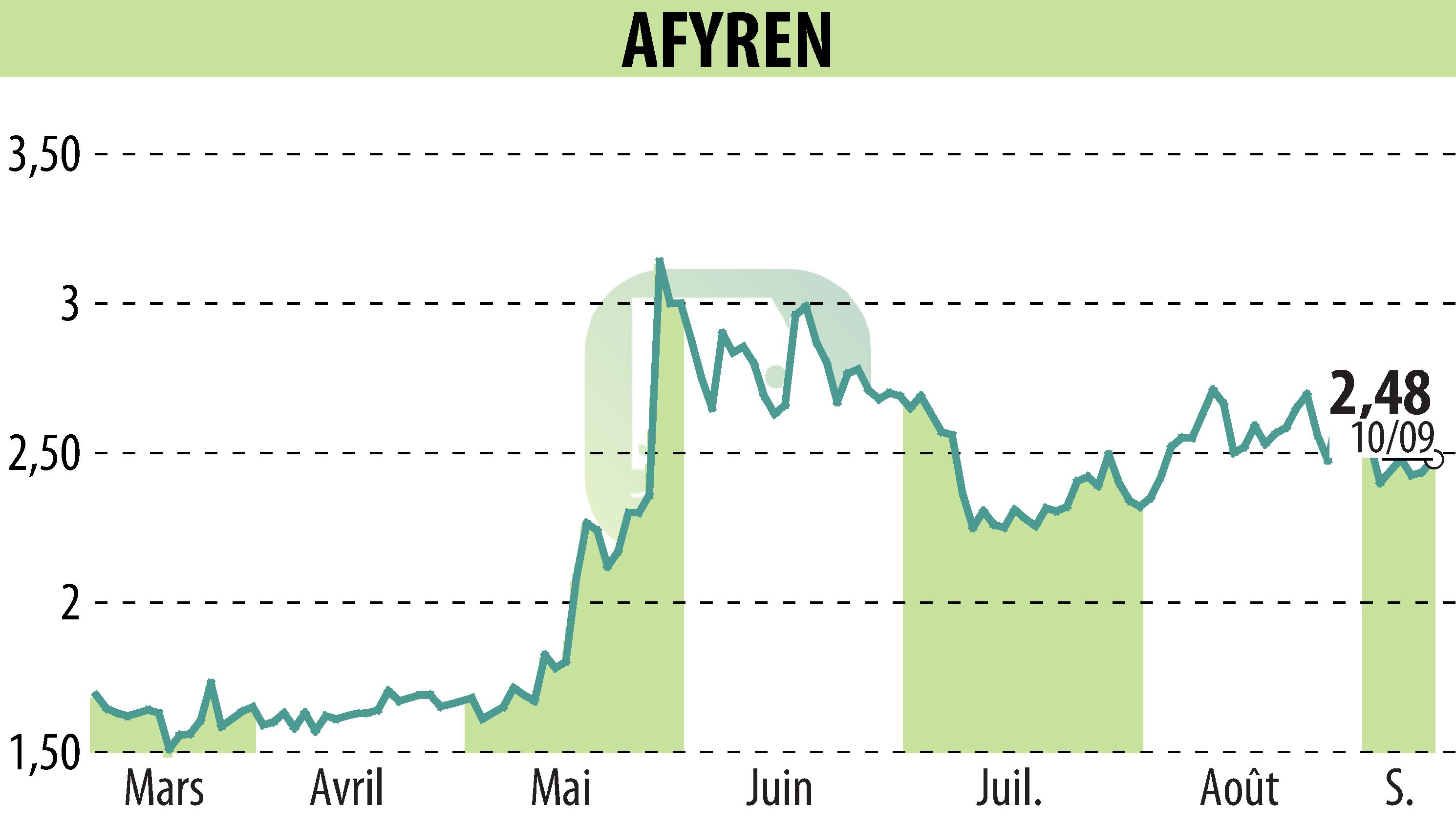 Stock price chart of AFYREN (EPA:ALAFY) showing fluctuations.