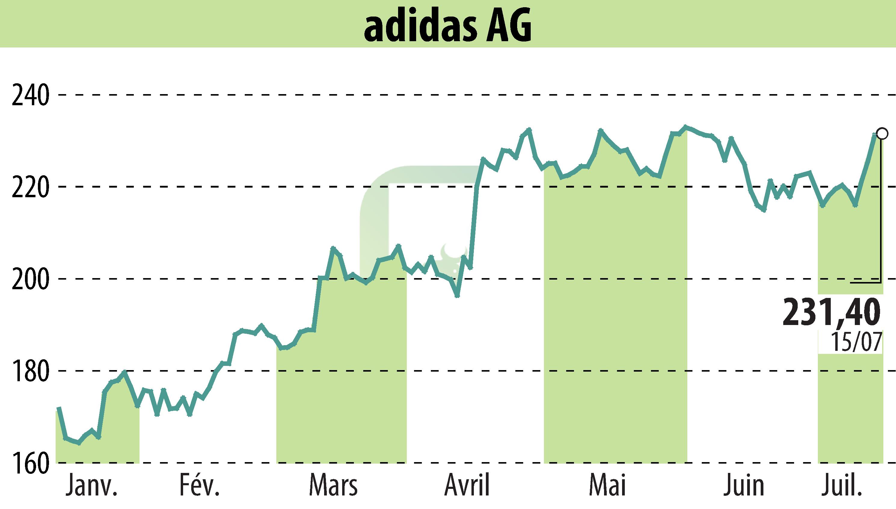 Stock price chart of Adidas AG (EBR:ADS) showing fluctuations.