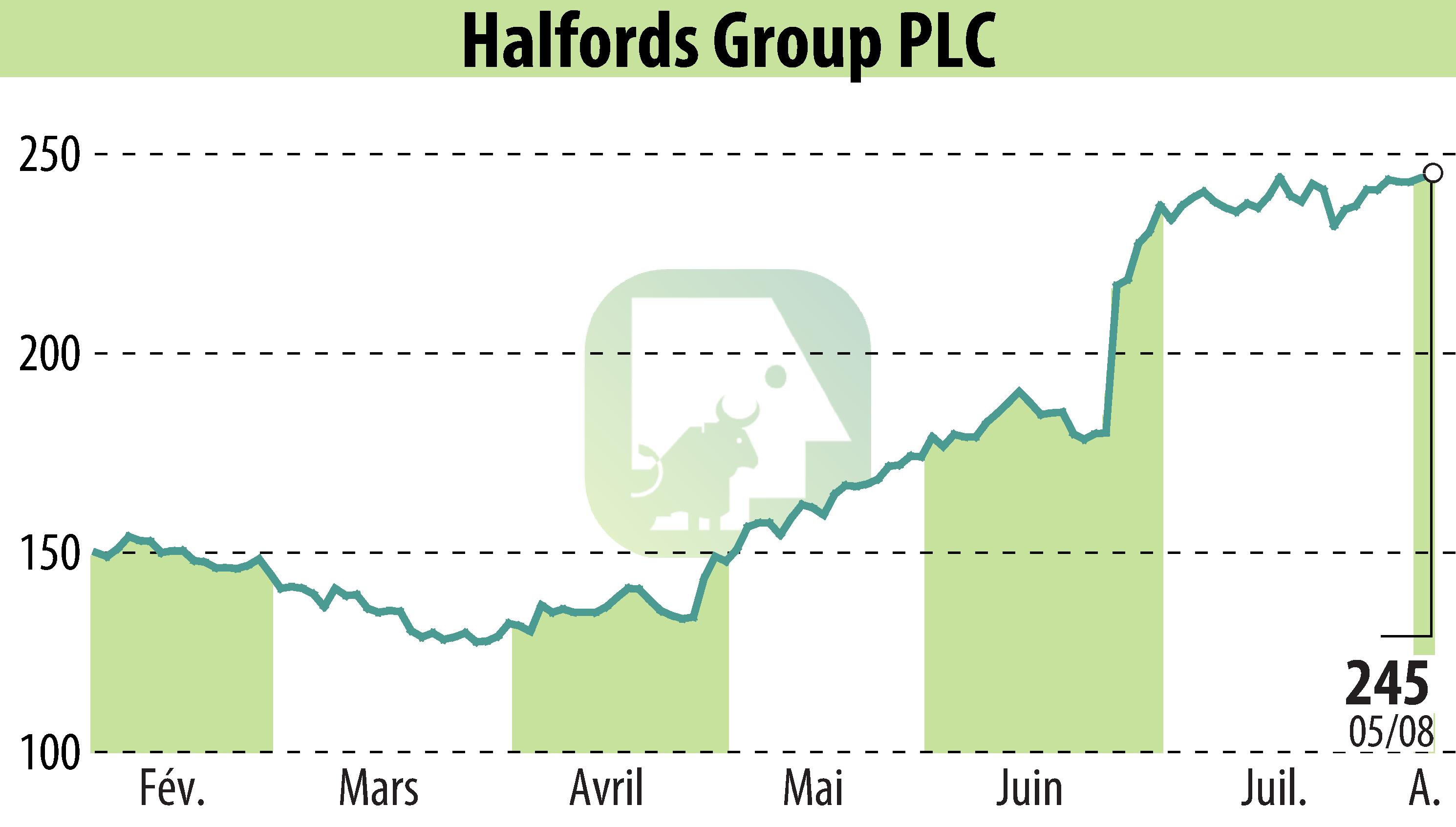 Stock price chart of Halfords (EBR:HFD) showing fluctuations.