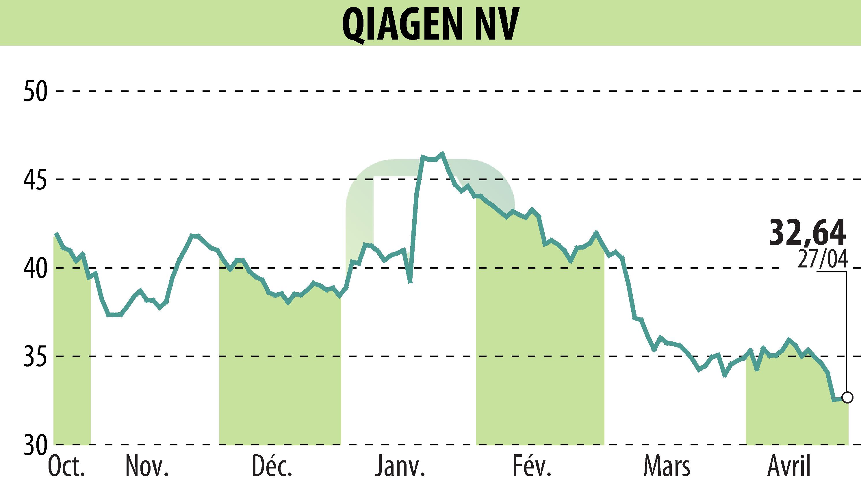 Graphique de l'évolution du cours de l'action QIAGEN N.V. (EBR:QIA).
