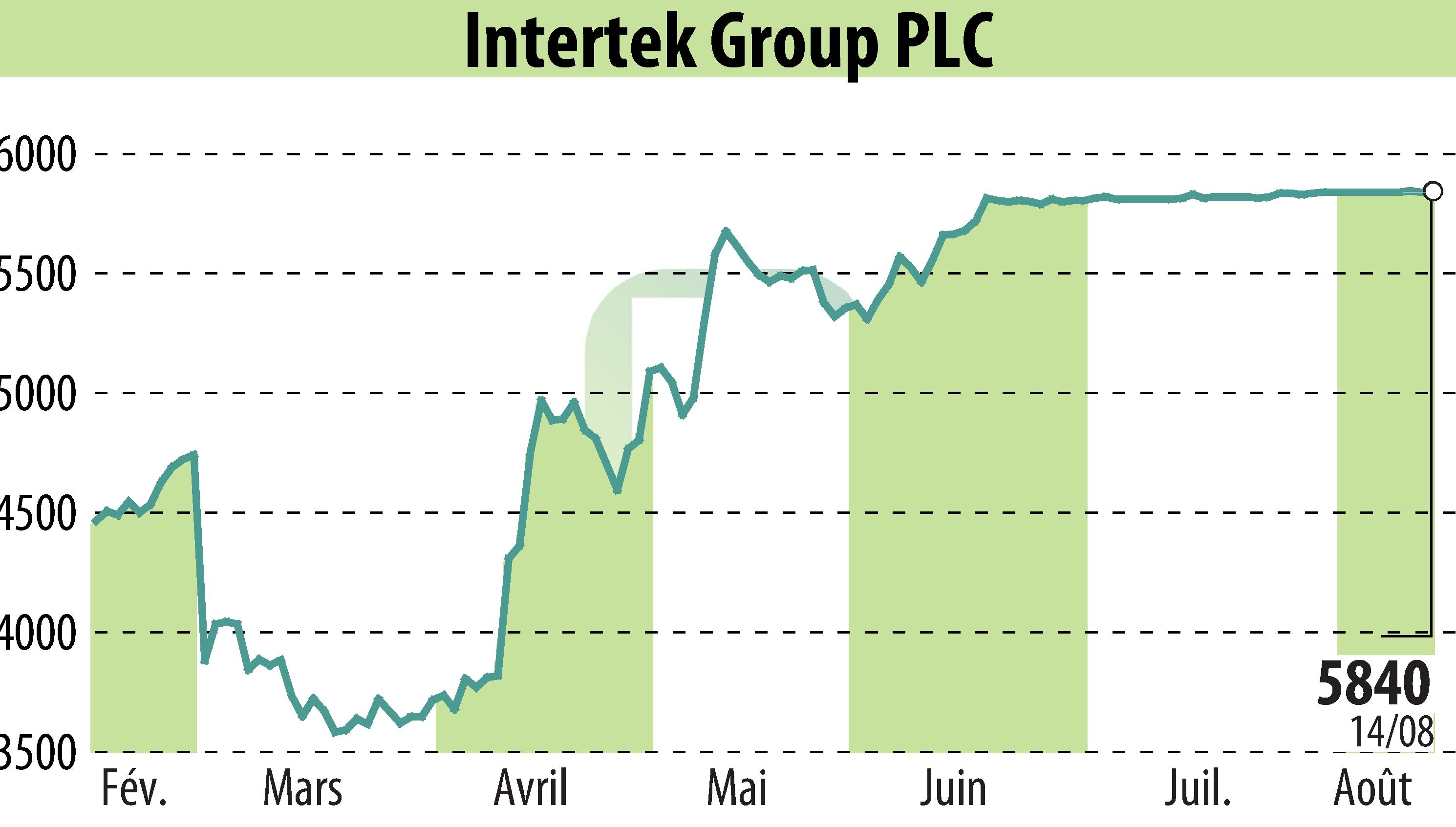 Graphique de l'évolution du cours de l'action Intertek Group Plc (EBR:ITRK).