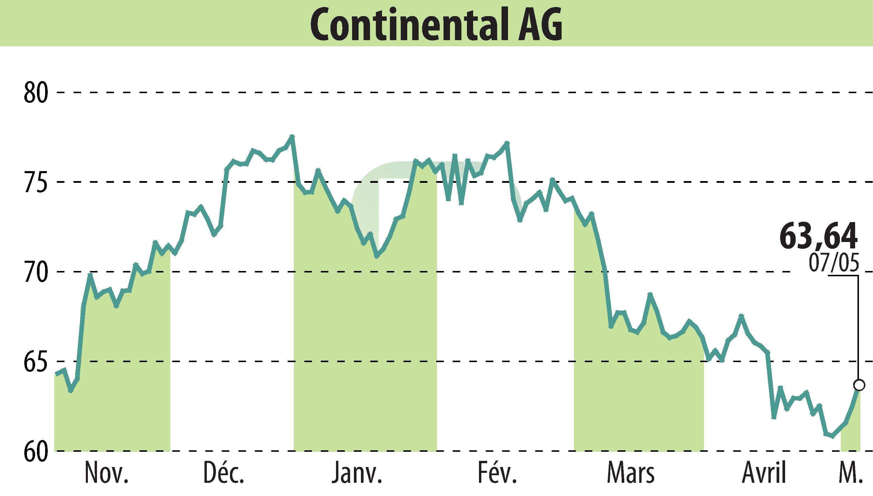 Stock price chart of Continental AG (EBR:CON) showing fluctuations.