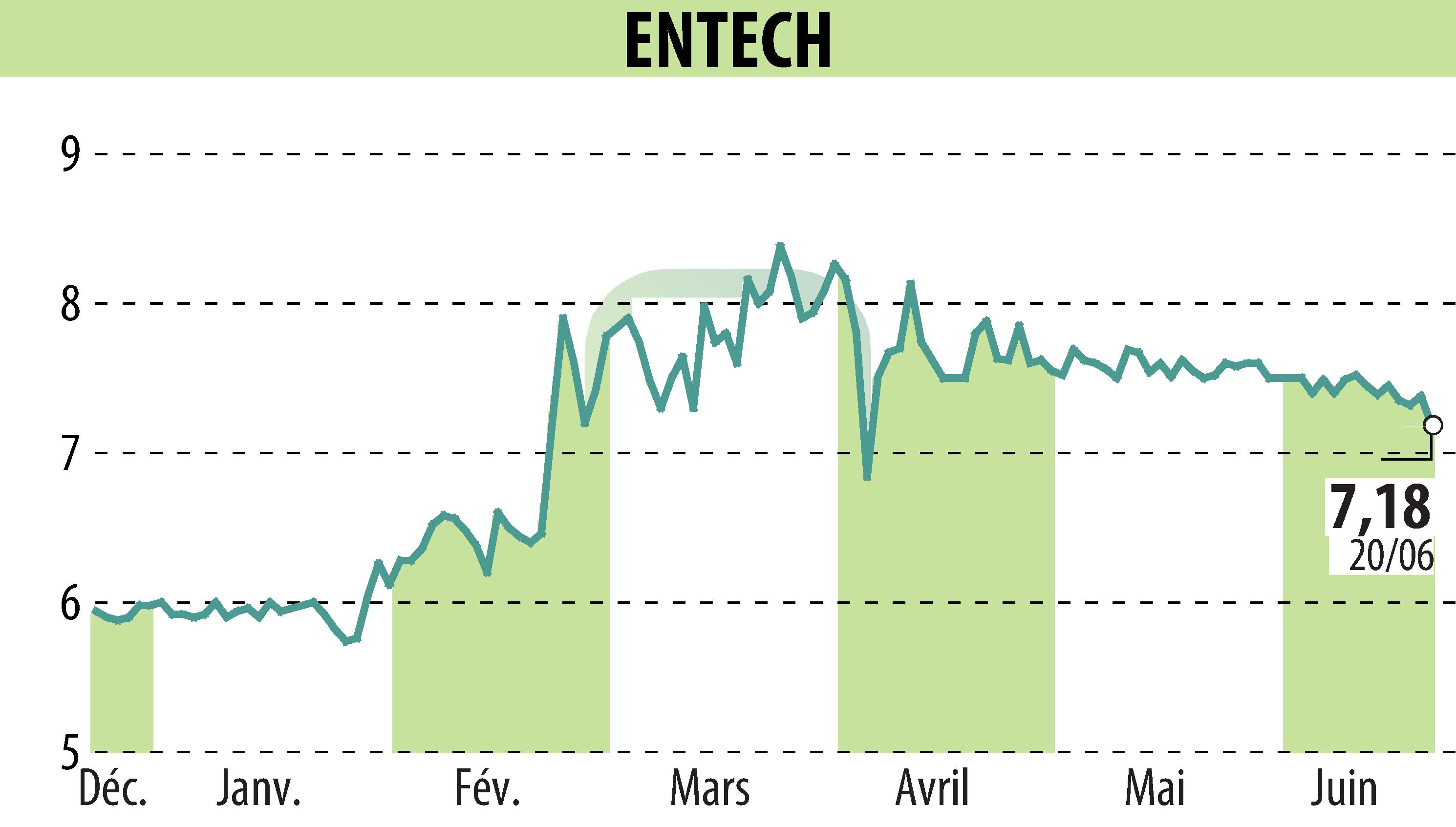 Graphique de l'évolution du cours de l'action ENTECH (EPA:ALESE).