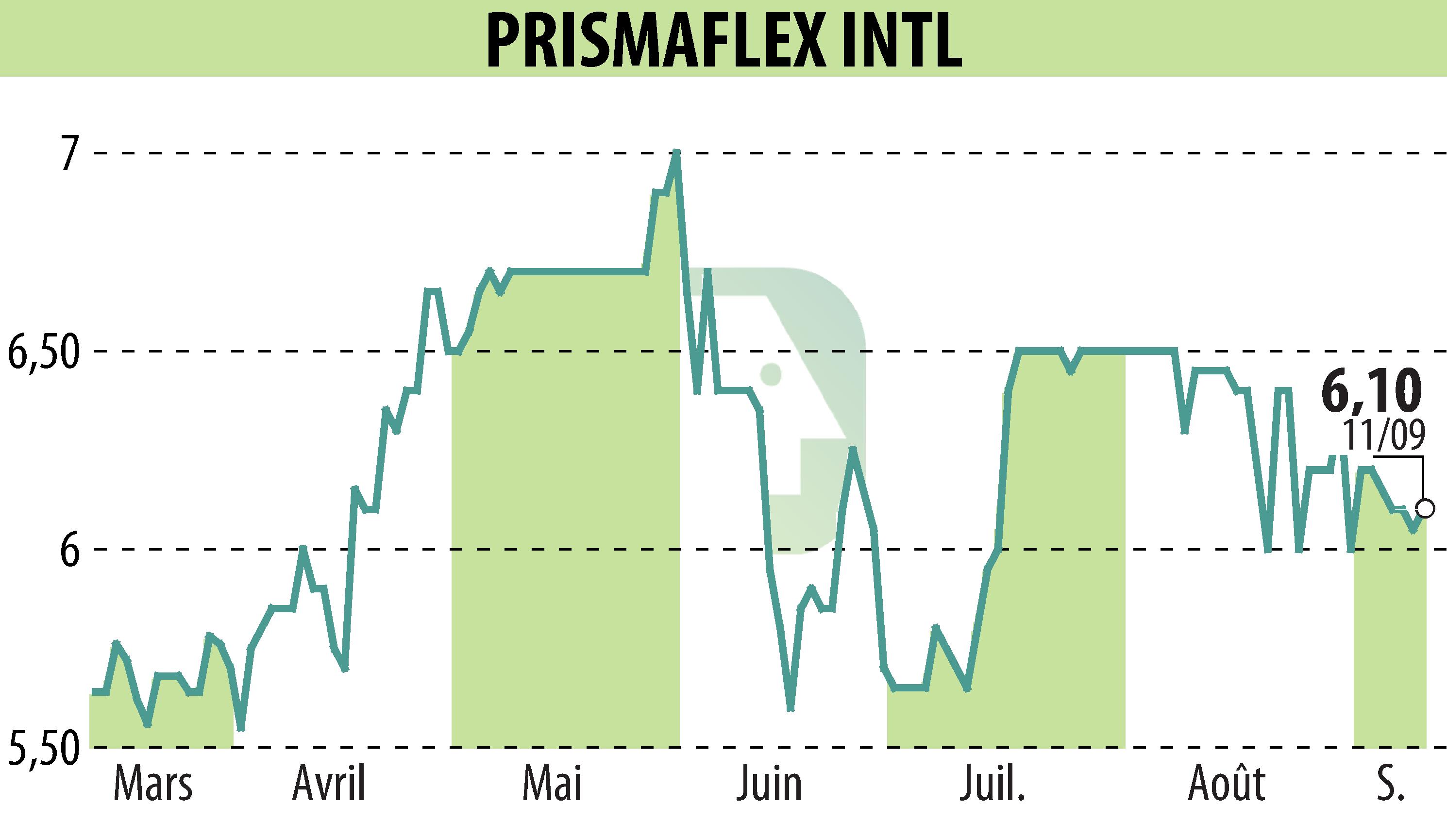 Graphique de l'évolution du cours de l'action PRISMAFLEX (EPA:ALPRI).