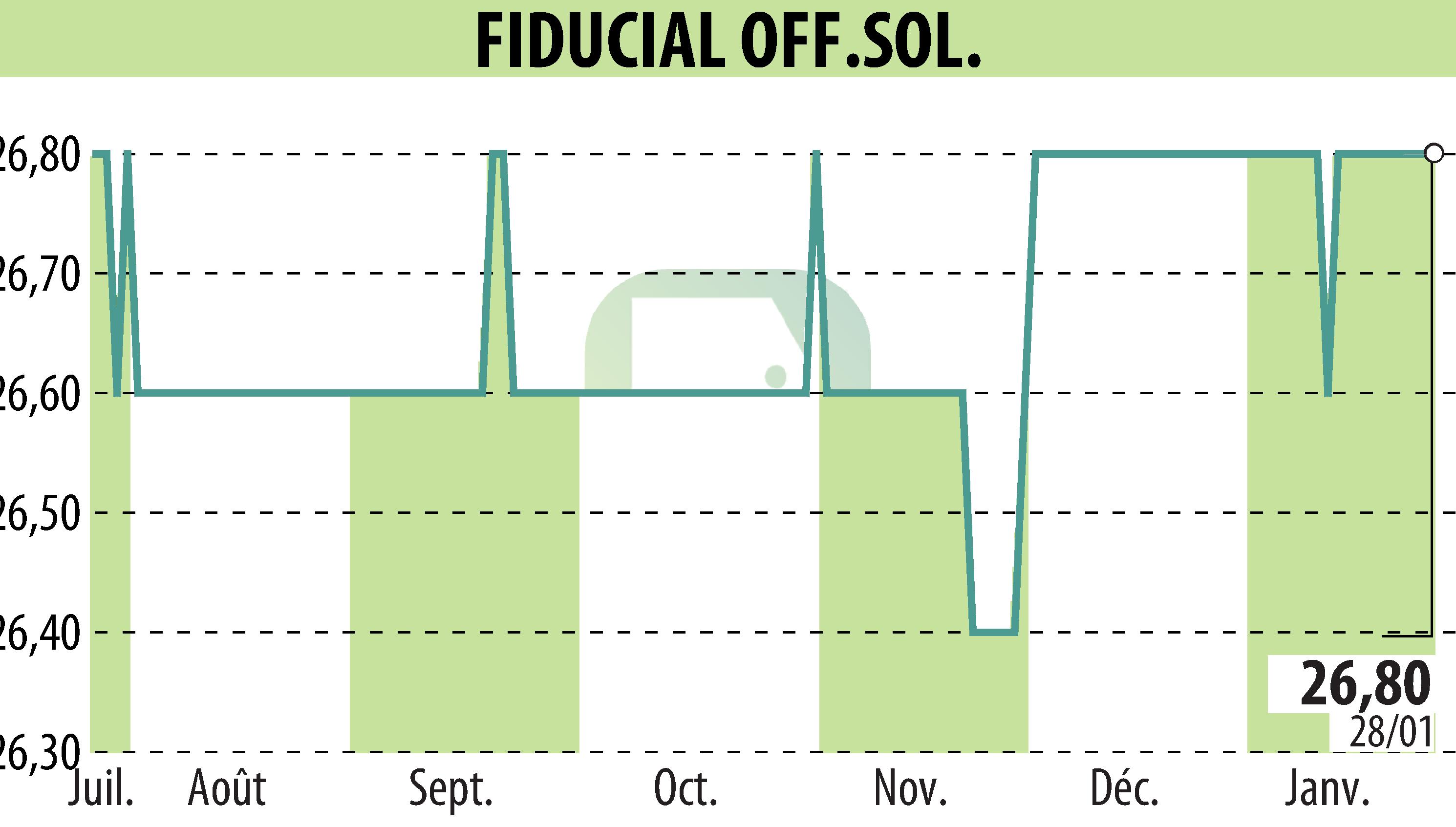 Graphique de l'évolution du cours de l'action FIDUCIAL OFFICE SOLUTIONS (EPA:SACI).