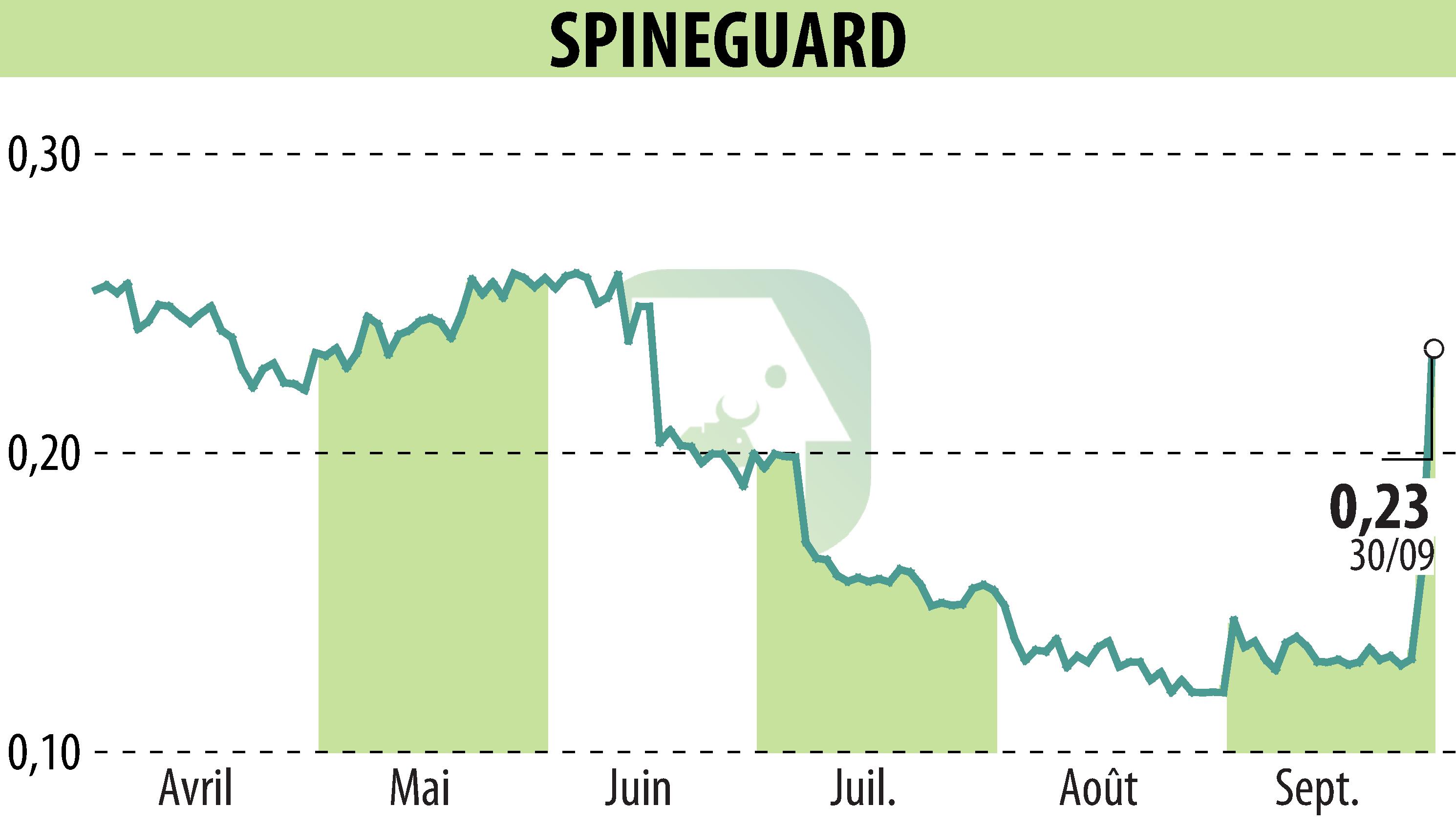 Stock price chart of SPINEGUARD (EPA:ALSGD) showing fluctuations.