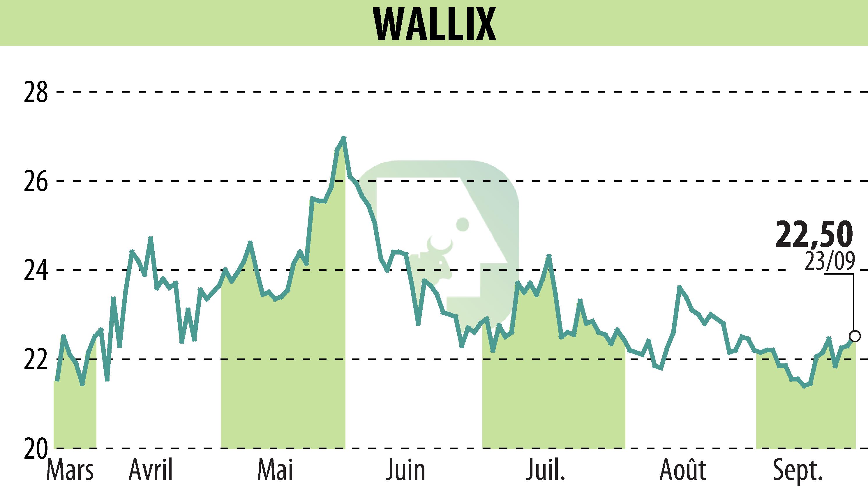 Stock price chart of WALLIX (EPA:ALLIX) showing fluctuations.