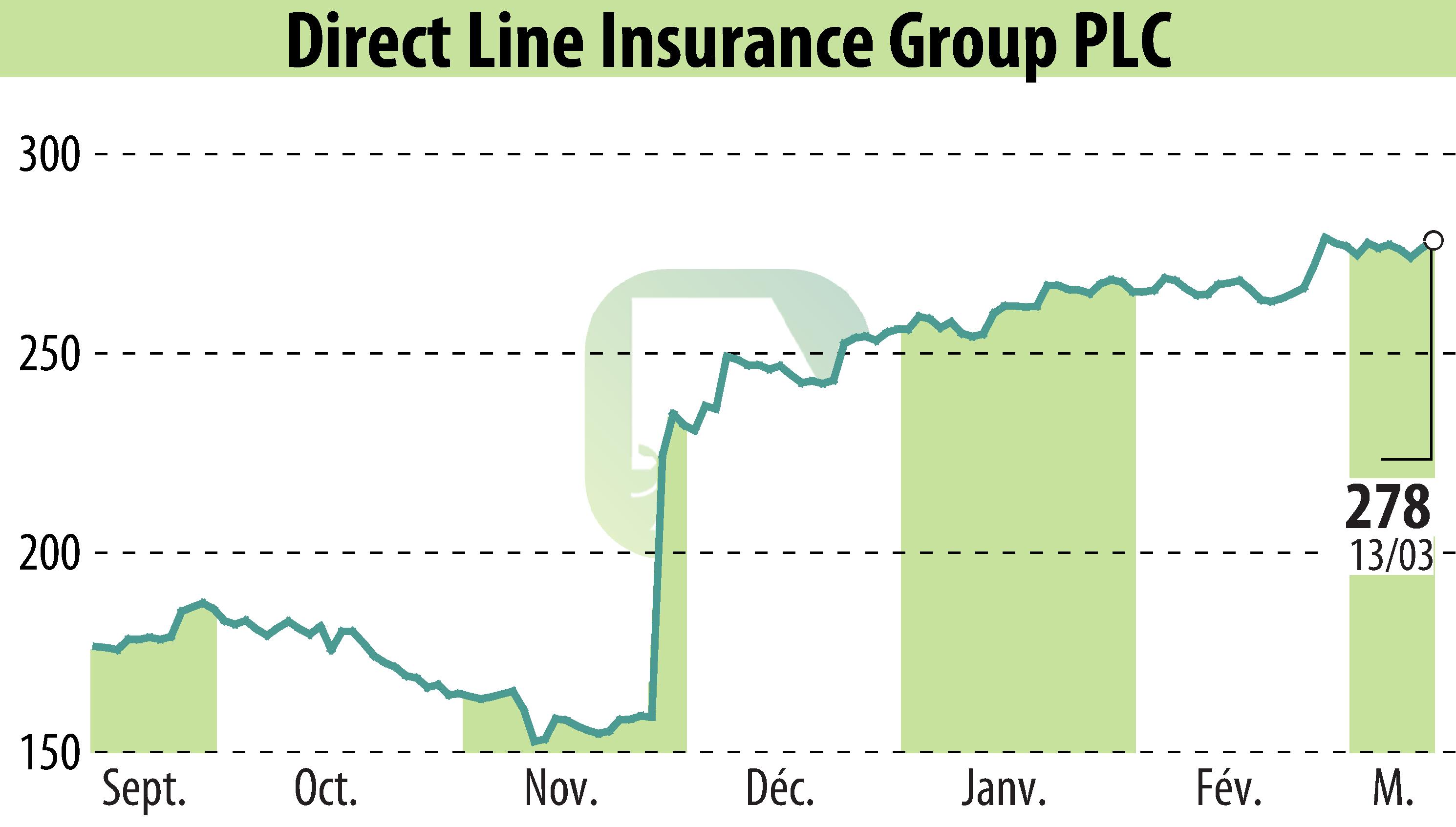 Graphique de l'évolution du cours de l'action Direct Line Group (EBR:DLG).