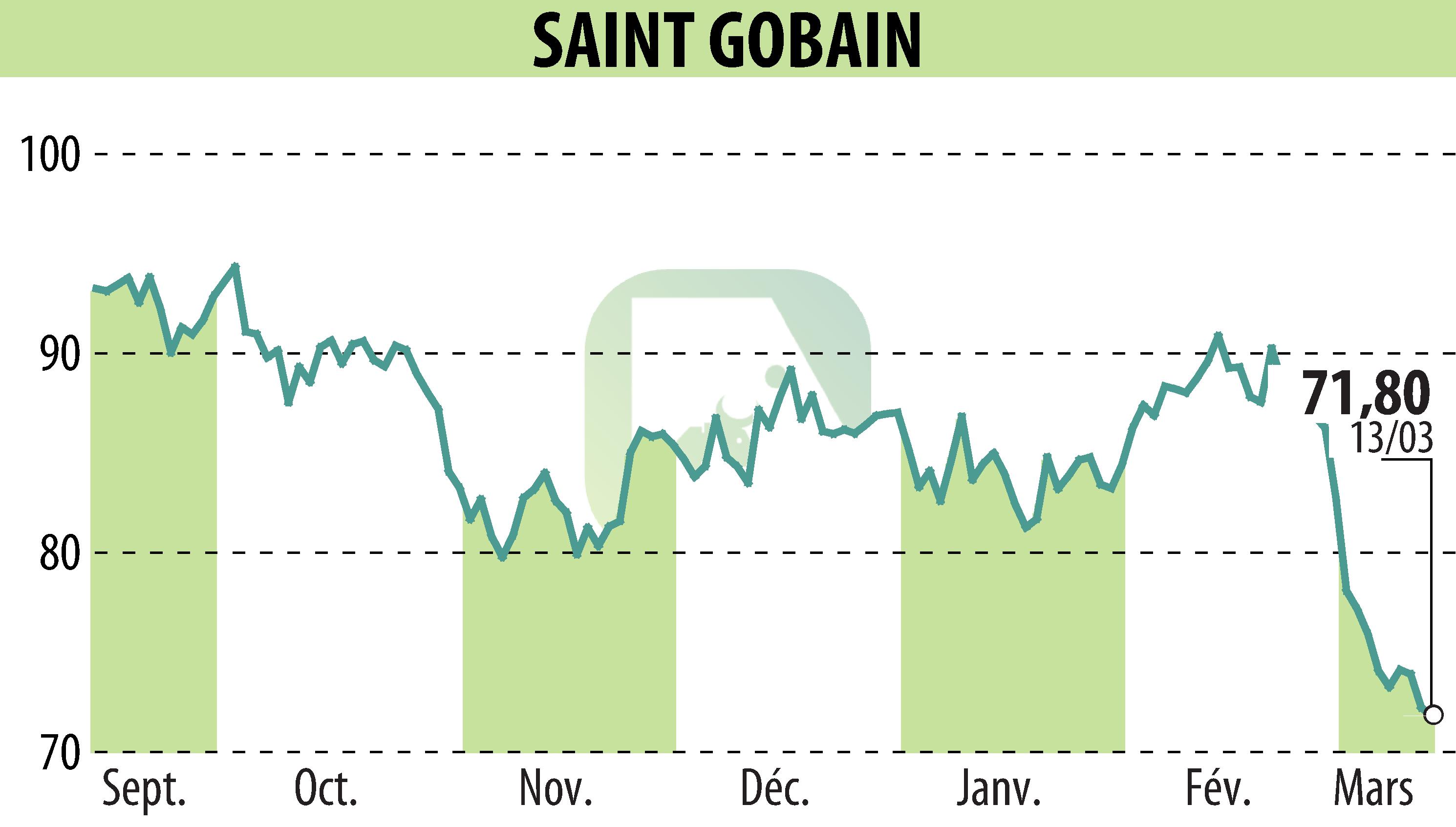 Graphique de l'évolution du cours de l'action SAINT-GOBAIN (EPA:SGO).
